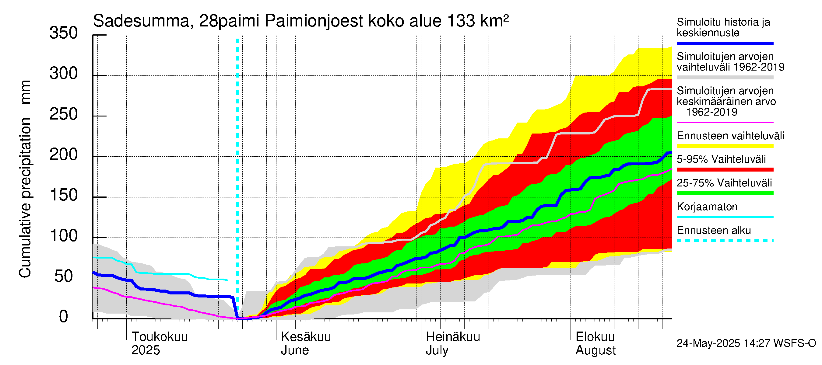Aurajoen vesistöalue - Paimionjoesta Aurajokeen: Sade - summa