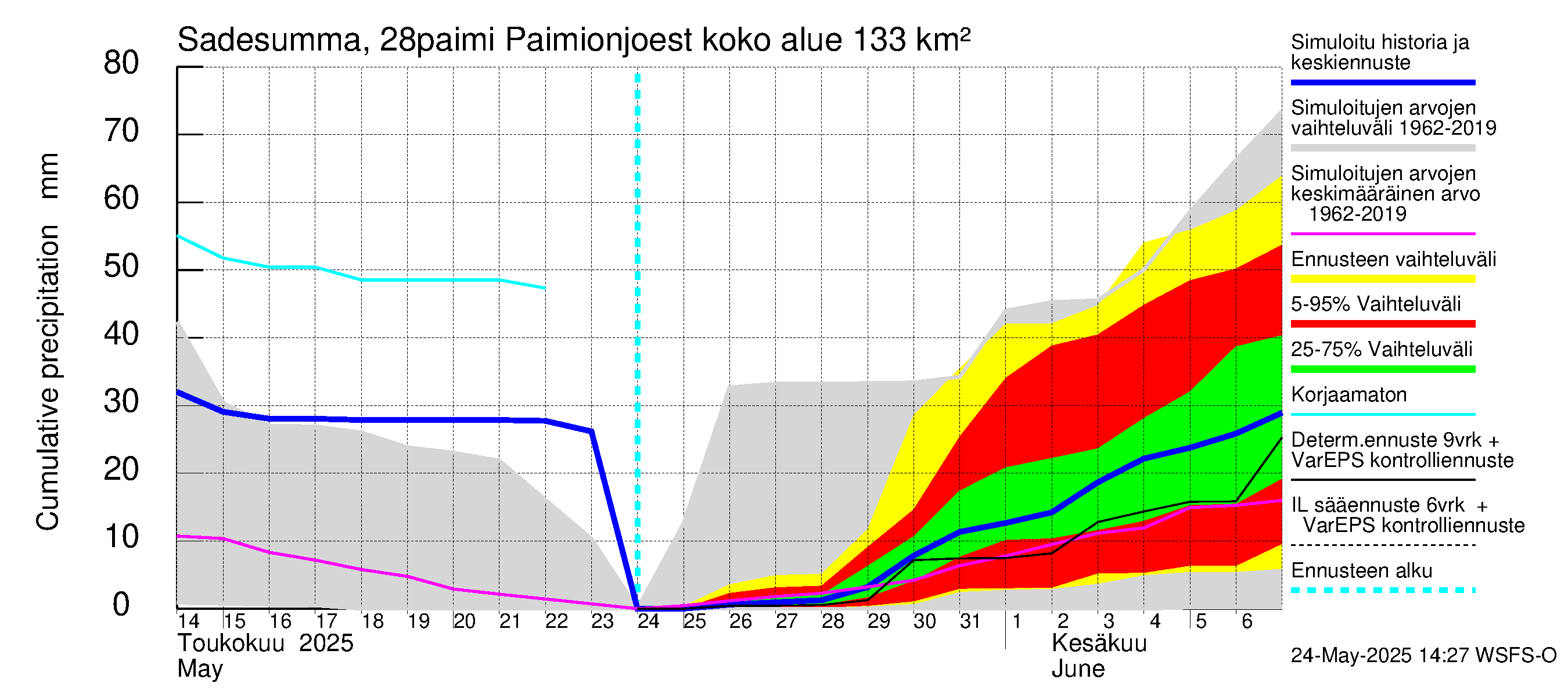Aurajoen vesistöalue - Paimionjoesta Aurajokeen: Sade - summa