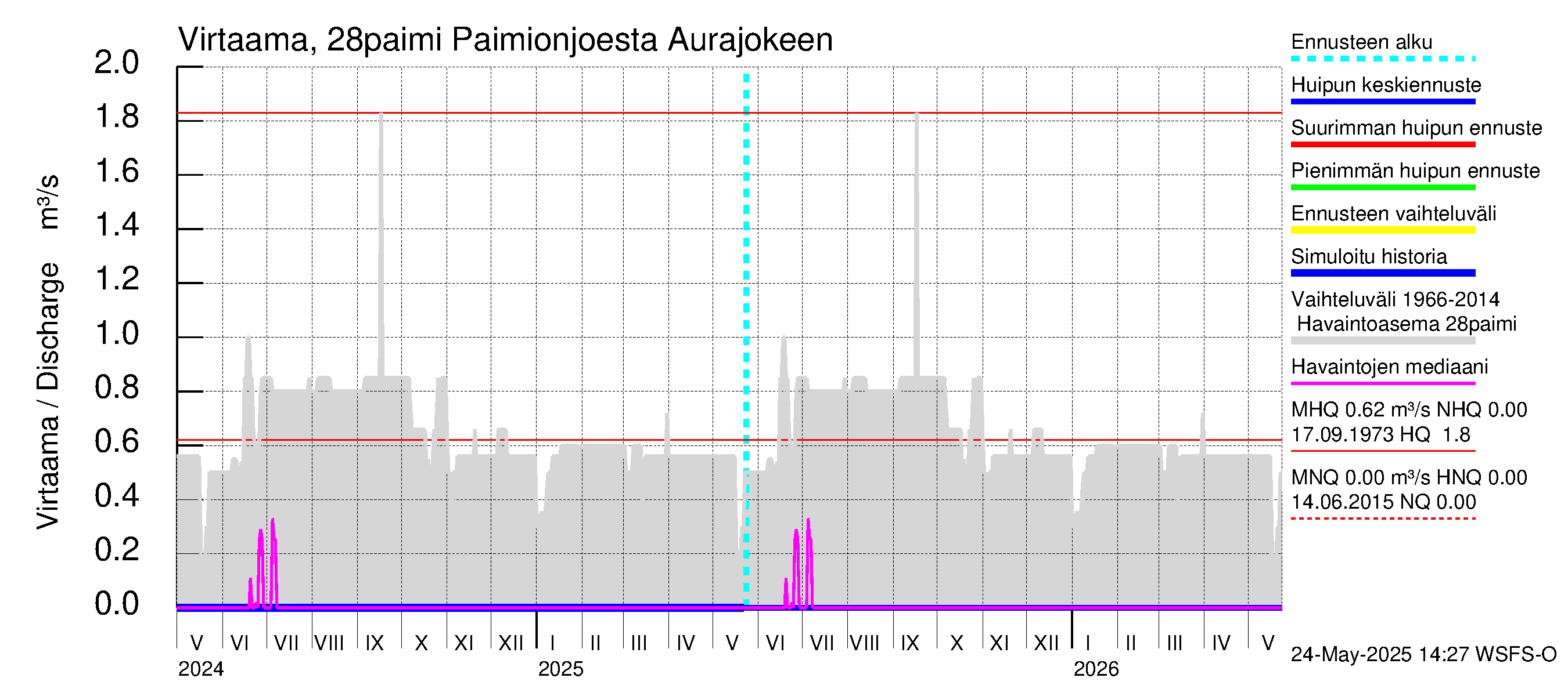 Aurajoen vesistöalue - Paimionjoesta Aurajokeen: Virtaama / juoksutus - huippujen keski- ja ääriennusteet