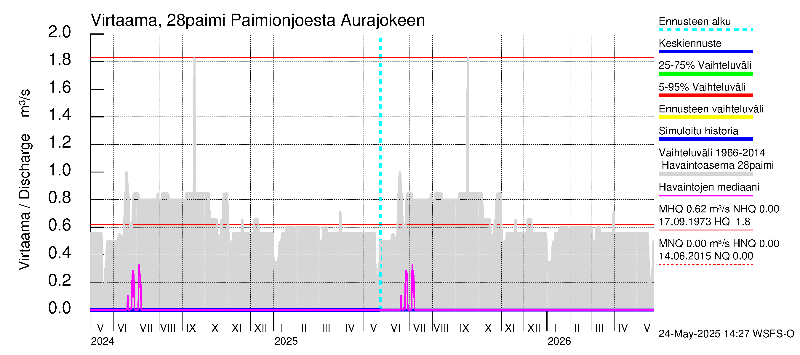 Aurajoen vesistöalue - Paimionjoesta Aurajokeen: Virtaama / juoksutus - jakaumaennuste