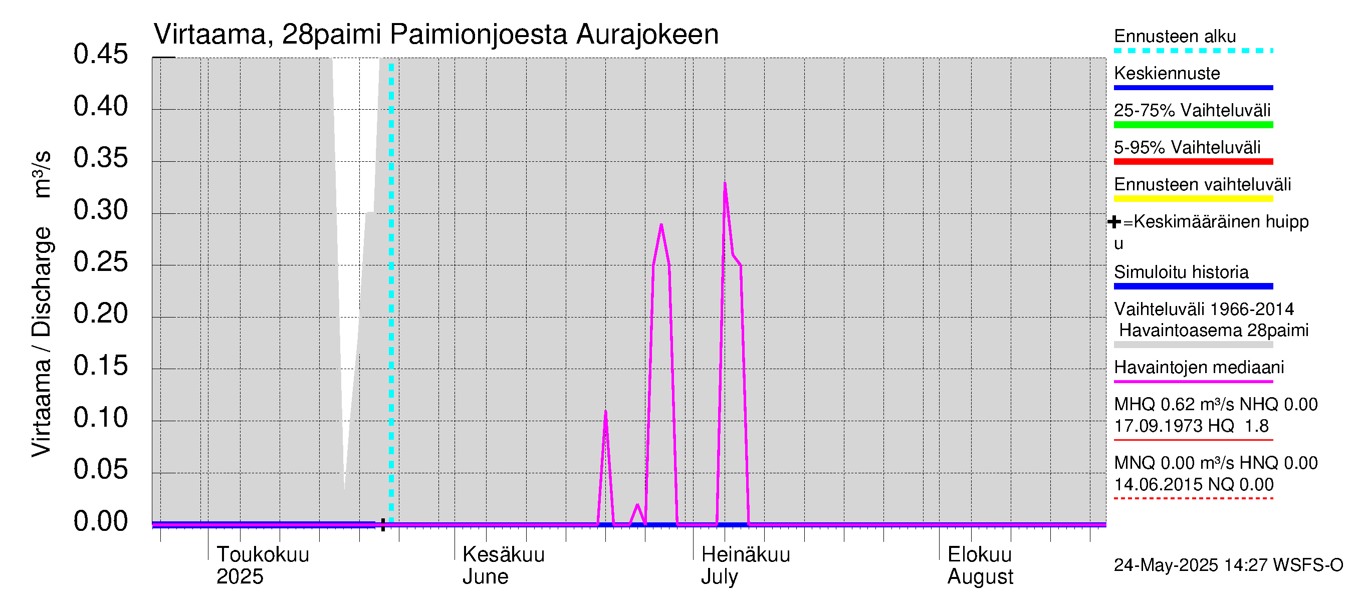 Aurajoen vesistöalue - Paimionjoesta Aurajokeen: Virtaama / juoksutus - jakaumaennuste