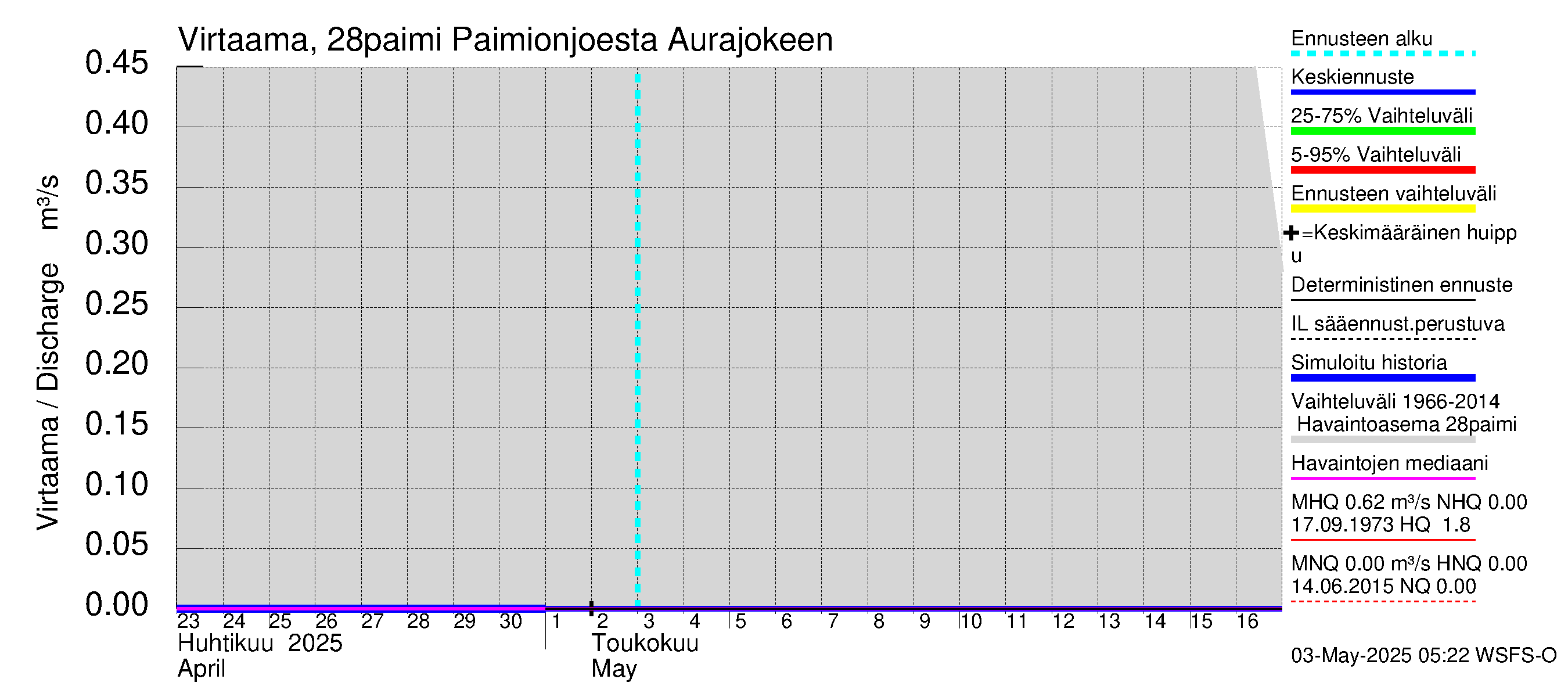 Aurajoen vesistöalue - Paimionjoesta Aurajokeen: Virtaama / juoksutus - jakaumaennuste