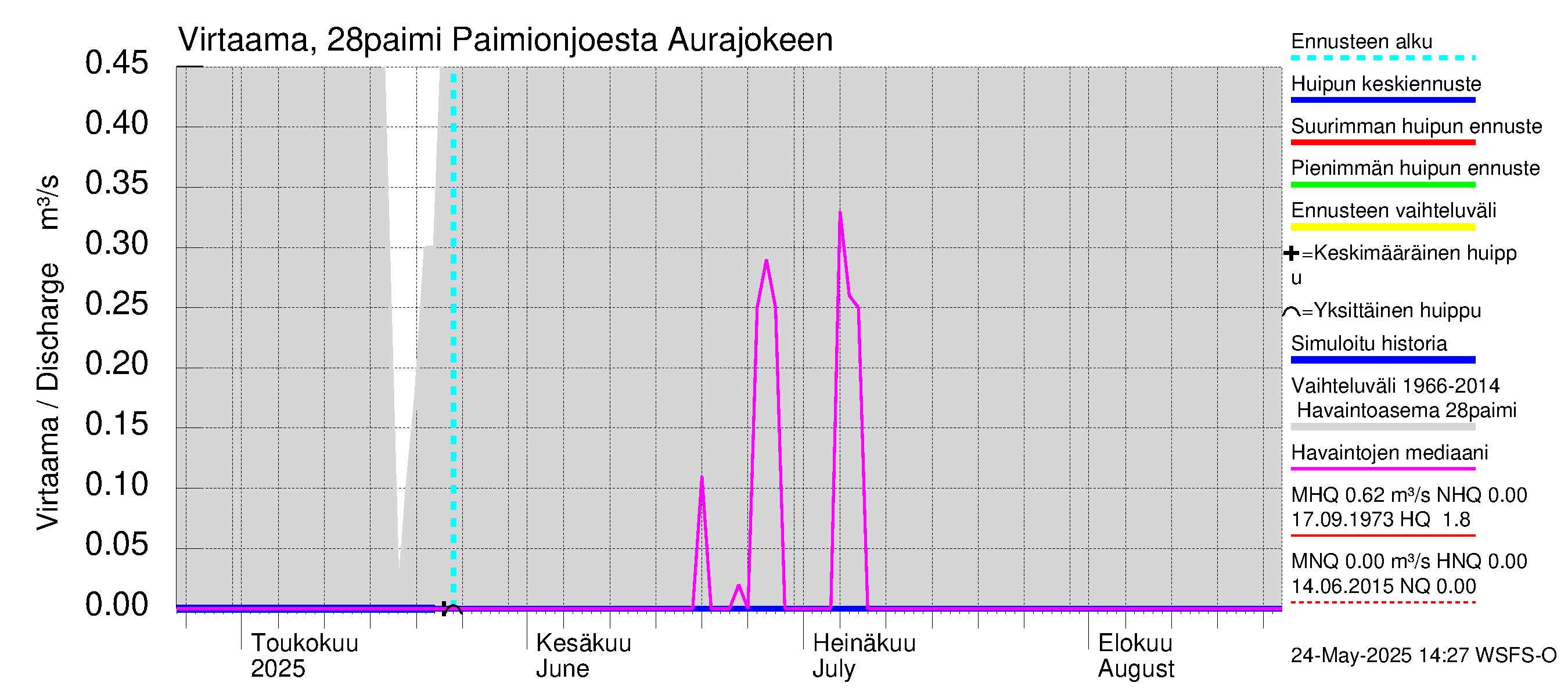 Aurajoen vesistöalue - Paimionjoesta Aurajokeen: Virtaama / juoksutus - huippujen keski- ja ääriennusteet