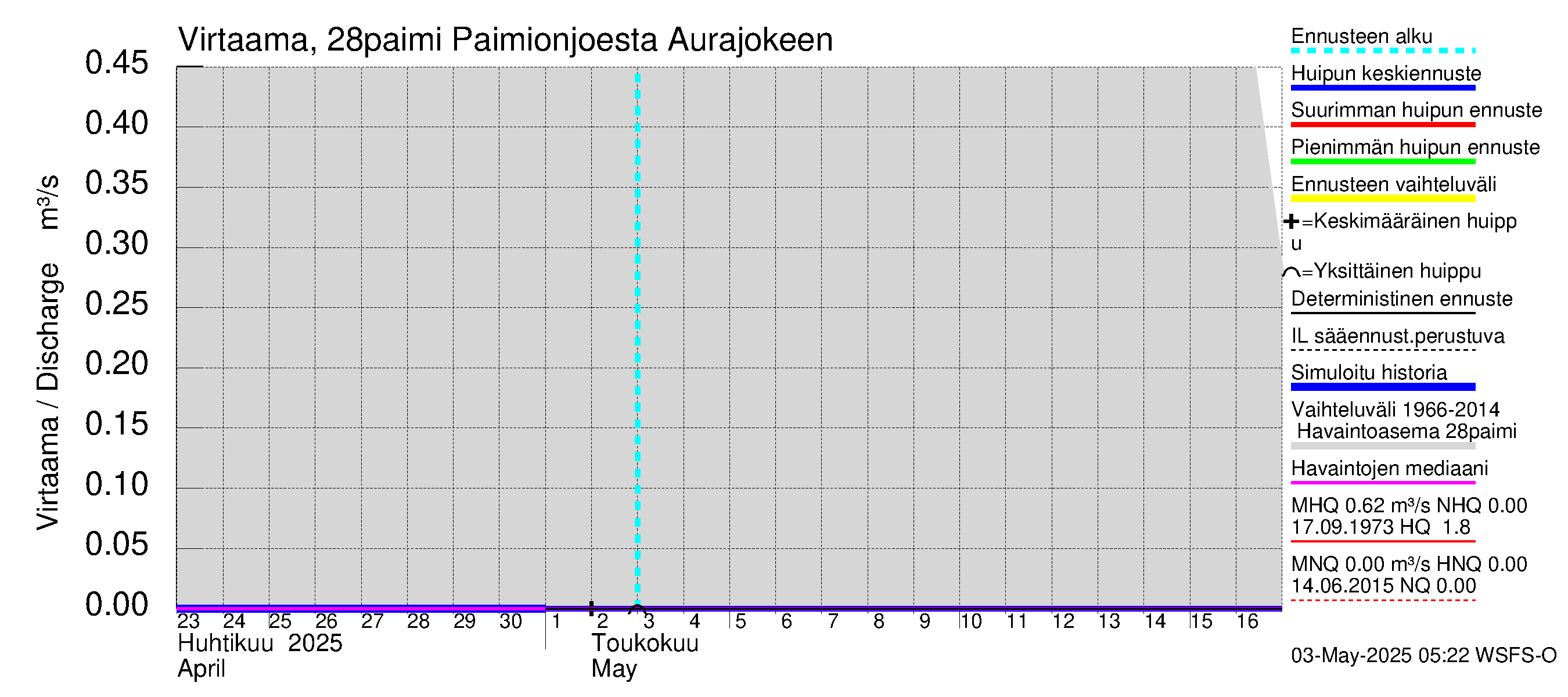 Aurajoen vesistöalue - Paimionjoesta Aurajokeen: Virtaama / juoksutus - huippujen keski- ja ääriennusteet