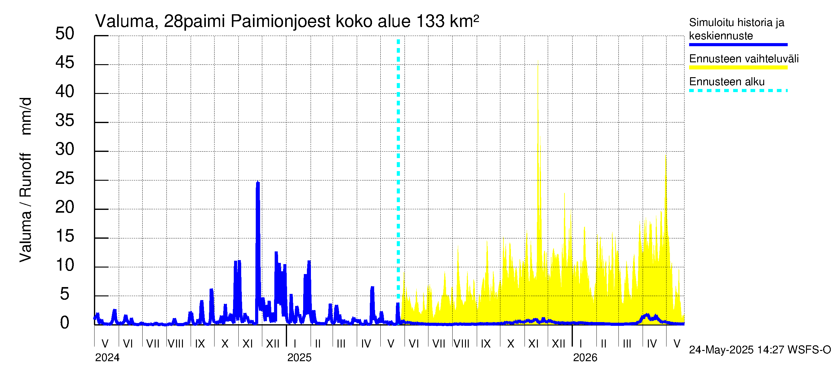 Aurajoen vesistöalue - Paimionjoesta Aurajokeen: Valuma