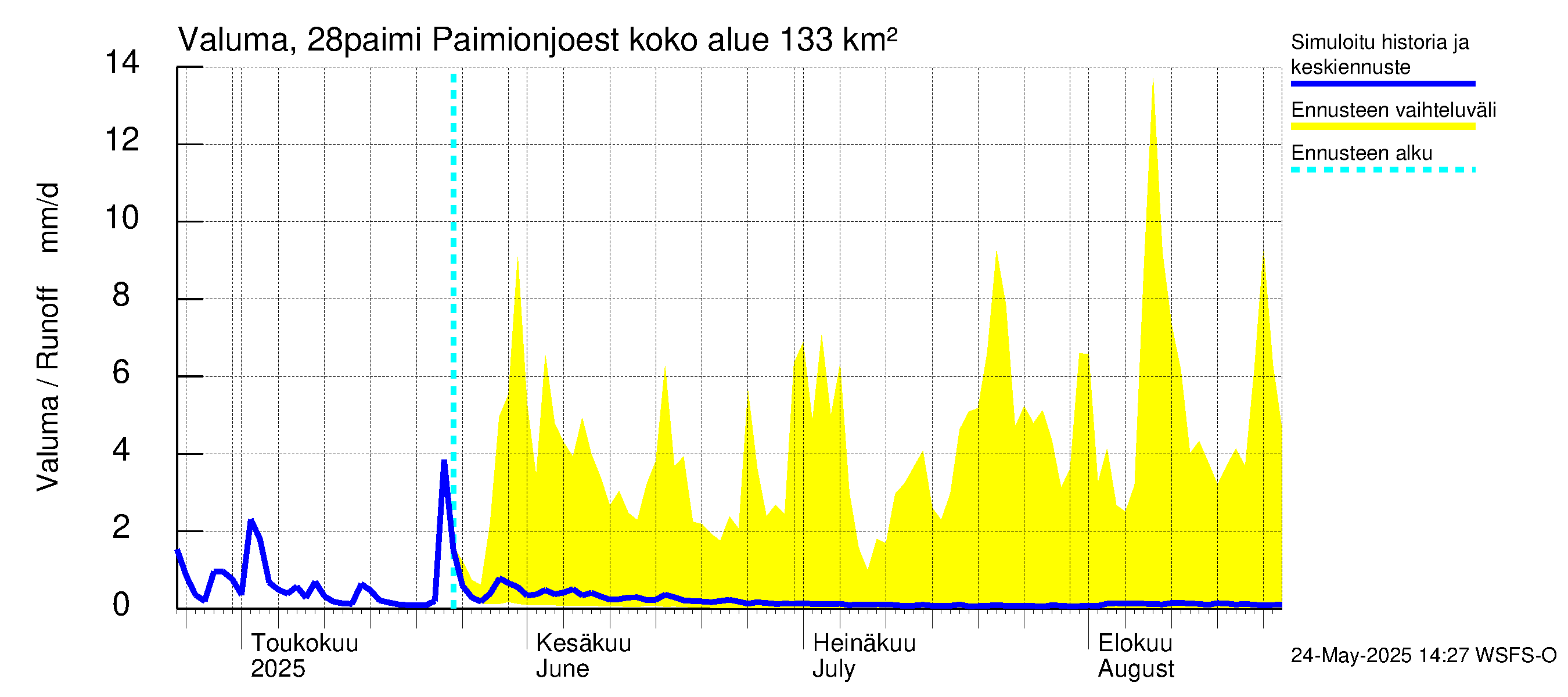 Aurajoen vesistöalue - Paimionjoesta Aurajokeen: Valuma