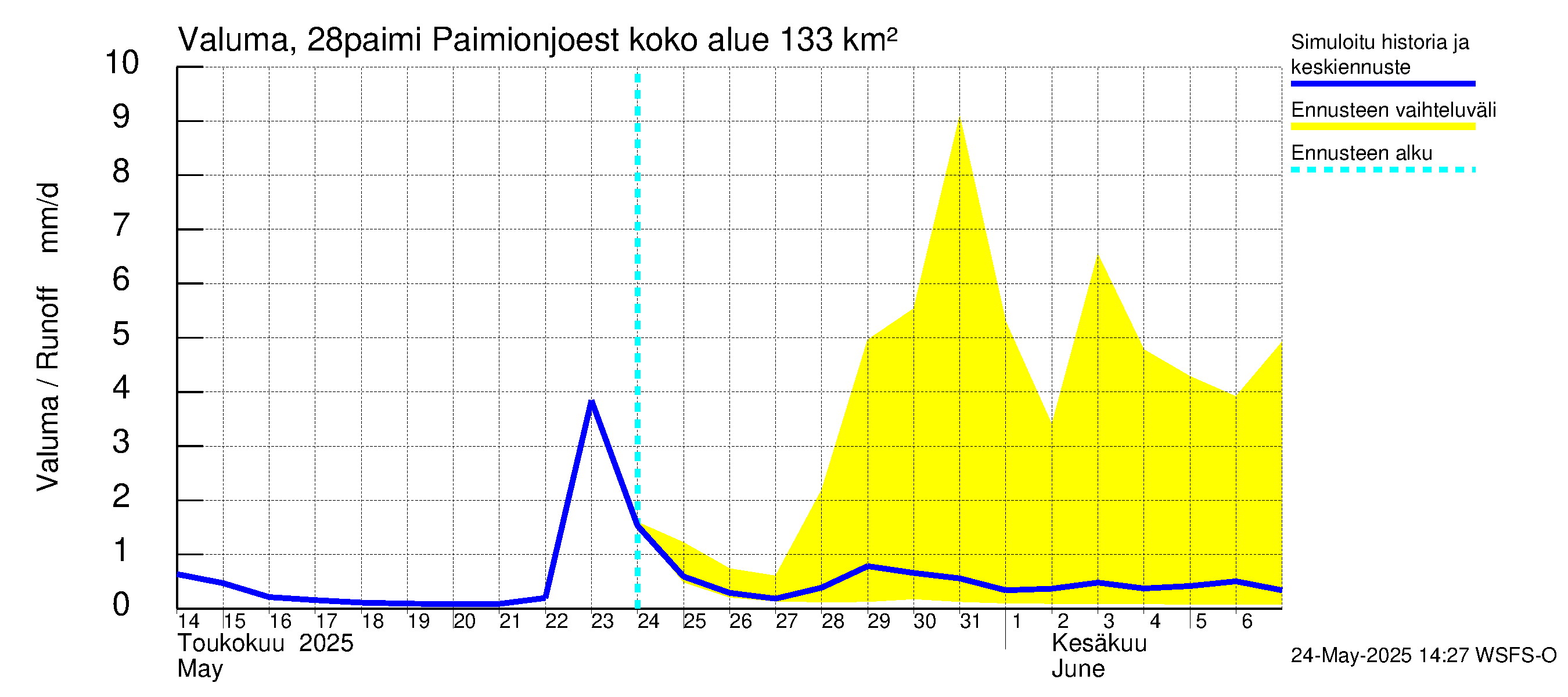 Aurajoen vesistöalue - Paimionjoesta Aurajokeen: Valuma