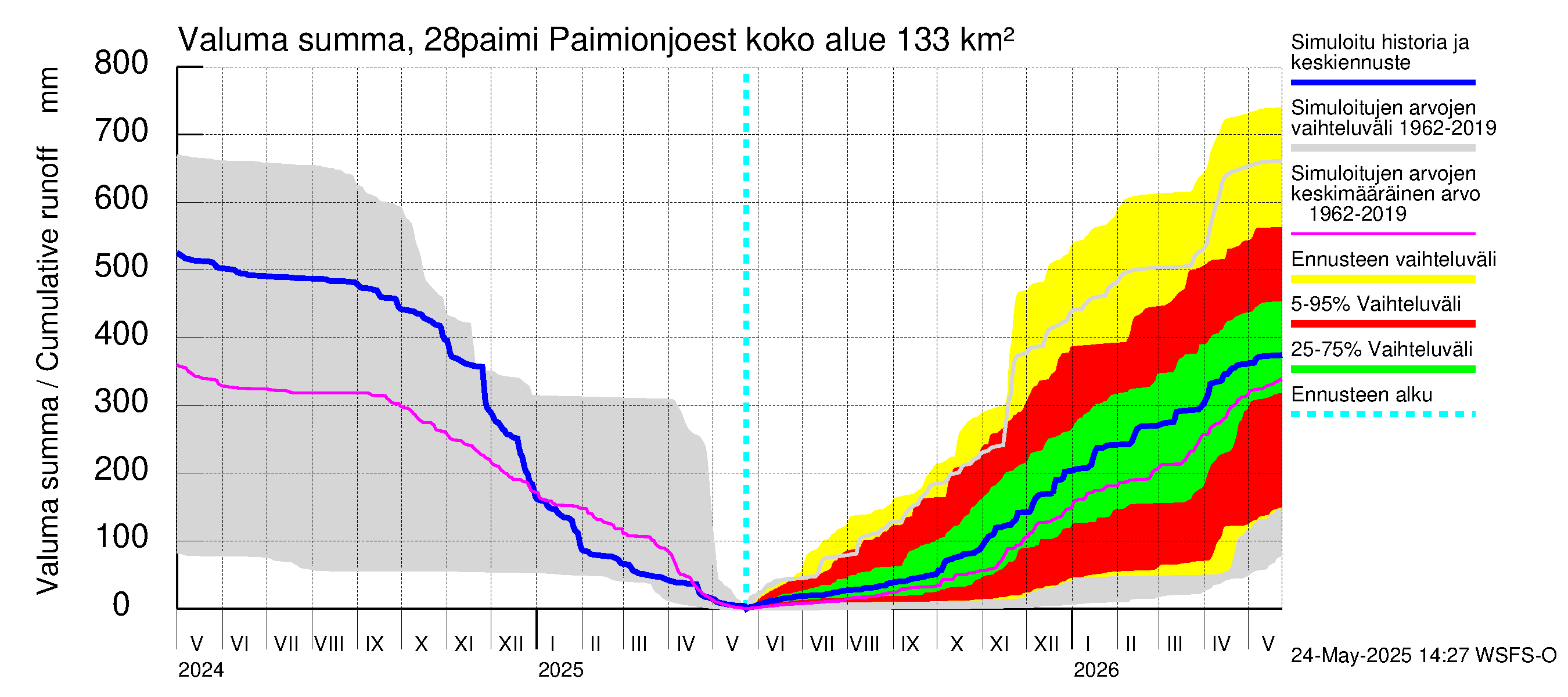 Aurajoen vesistöalue - Paimionjoesta Aurajokeen: Valuma - summa