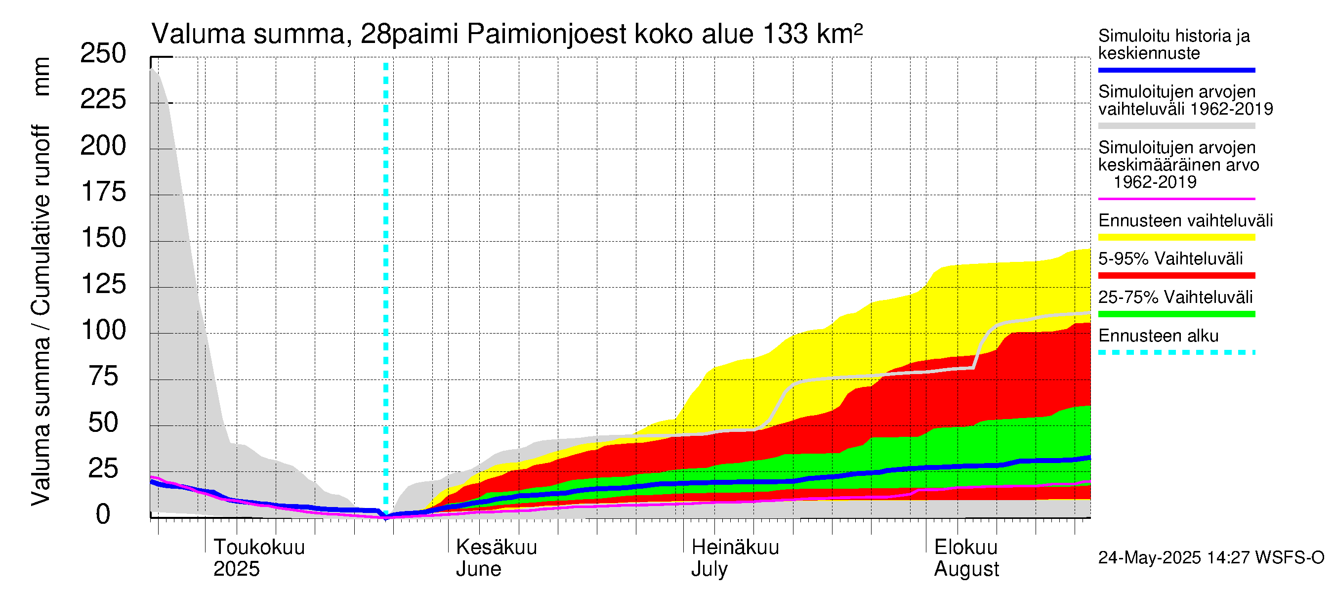 Aurajoen vesistöalue - Paimionjoesta Aurajokeen: Valuma - summa