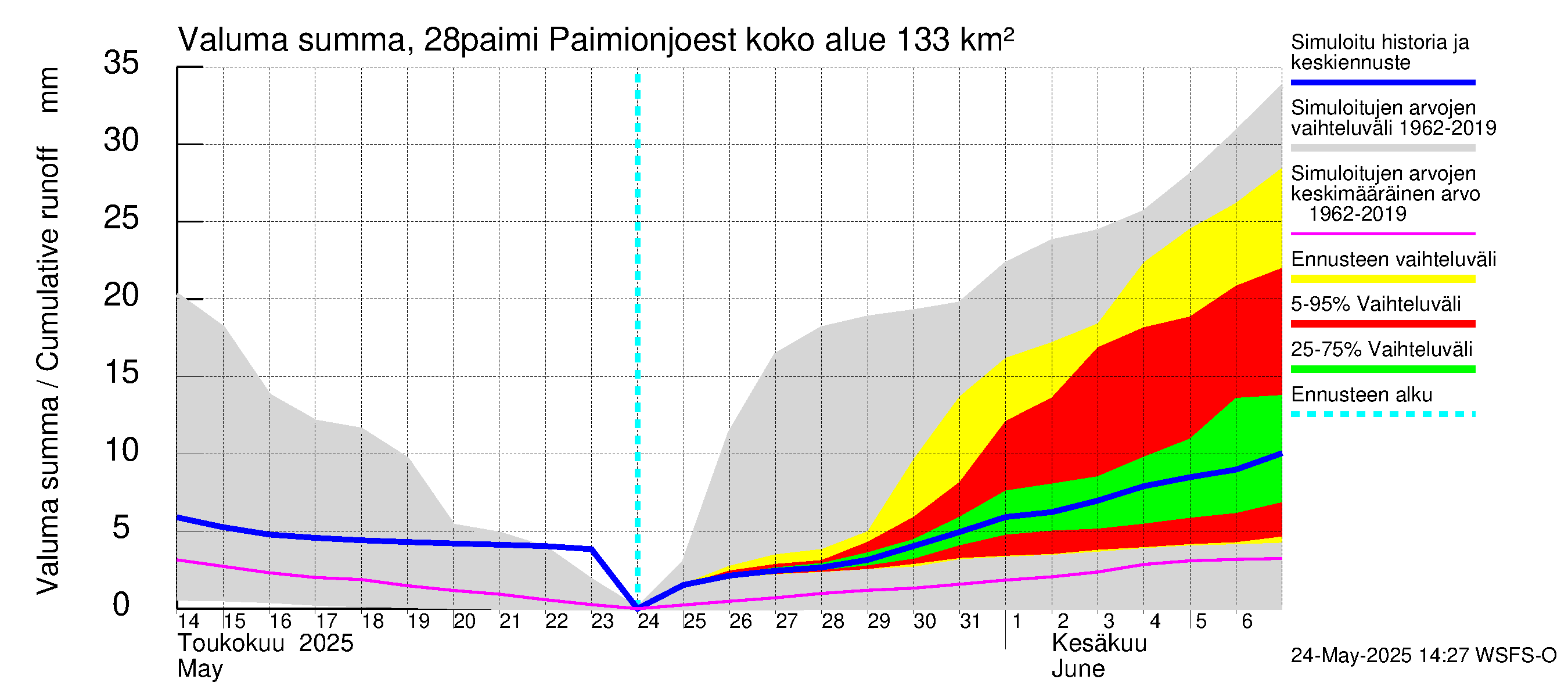Aurajoen vesistöalue - Paimionjoesta Aurajokeen: Valuma - summa