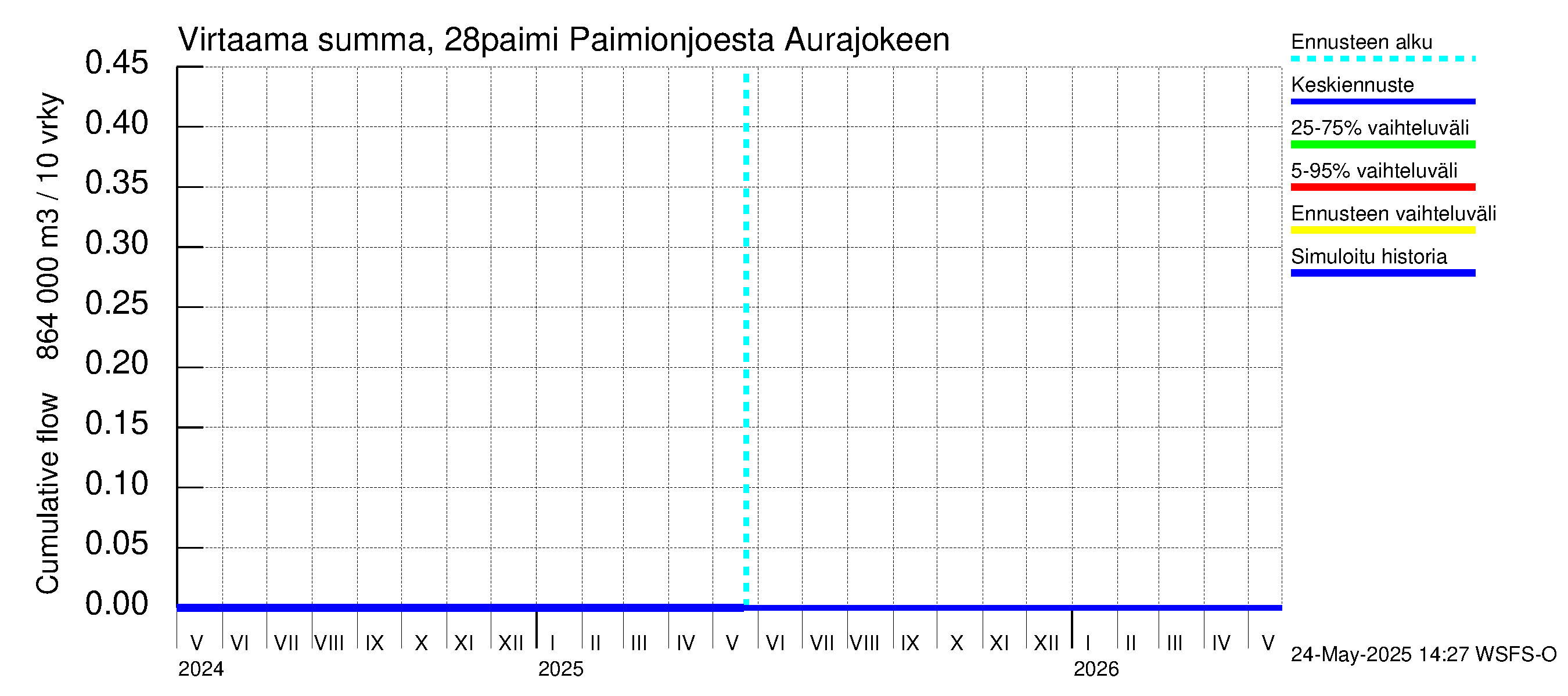 Aurajoen vesistöalue - Paimionjoesta Aurajokeen: Virtaama / juoksutus - summa