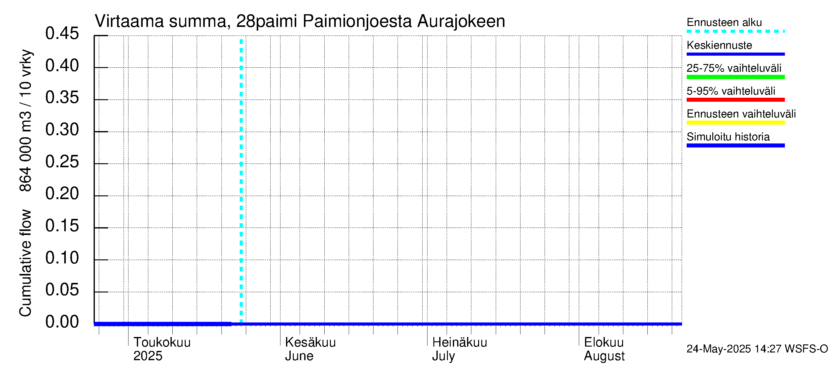 Aurajoen vesistöalue - Paimionjoesta Aurajokeen: Virtaama / juoksutus - summa