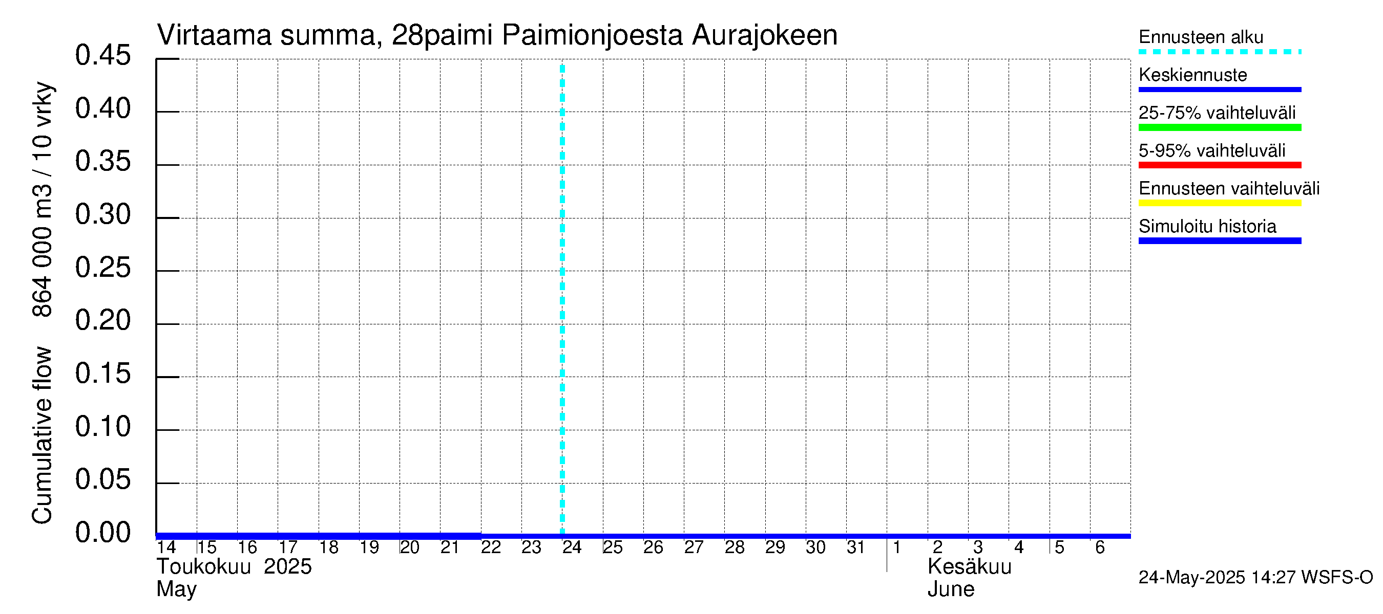 Aurajoen vesistöalue - Paimionjoesta Aurajokeen: Virtaama / juoksutus - summa