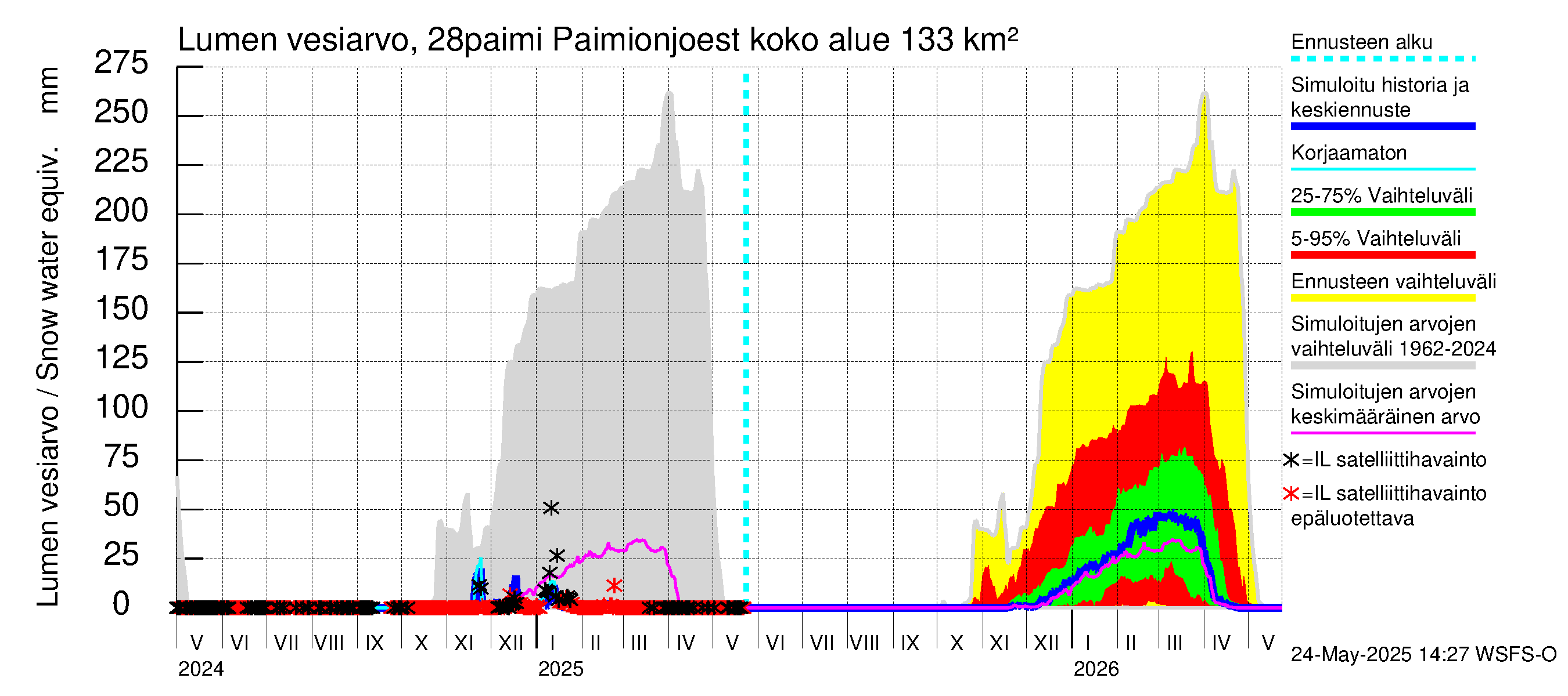 Aurajoen vesistöalue - Paimionjoesta Aurajokeen: Lumen vesiarvo