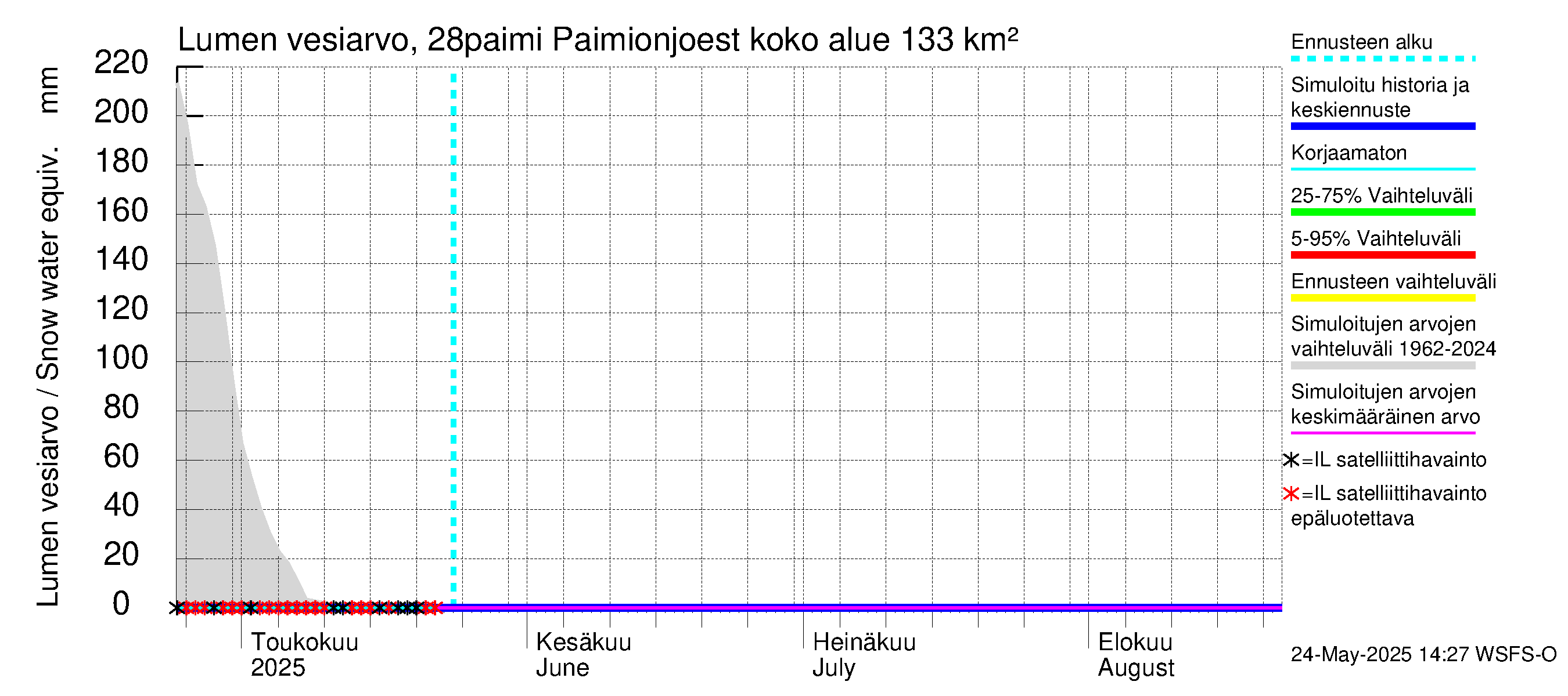 Aurajoen vesistöalue - Paimionjoesta Aurajokeen: Lumen vesiarvo