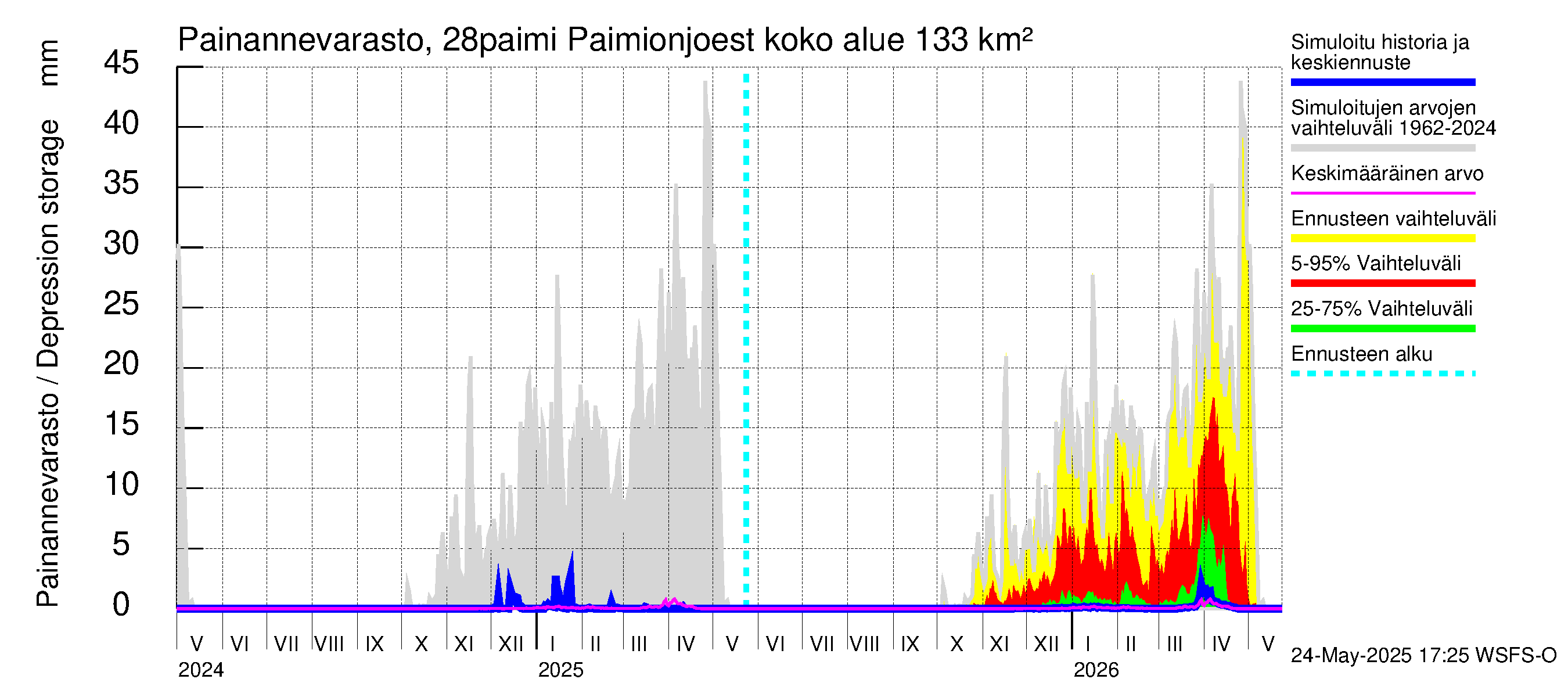 Aurajoen vesistöalue - Paimionjoesta Aurajokeen: Painannevarasto