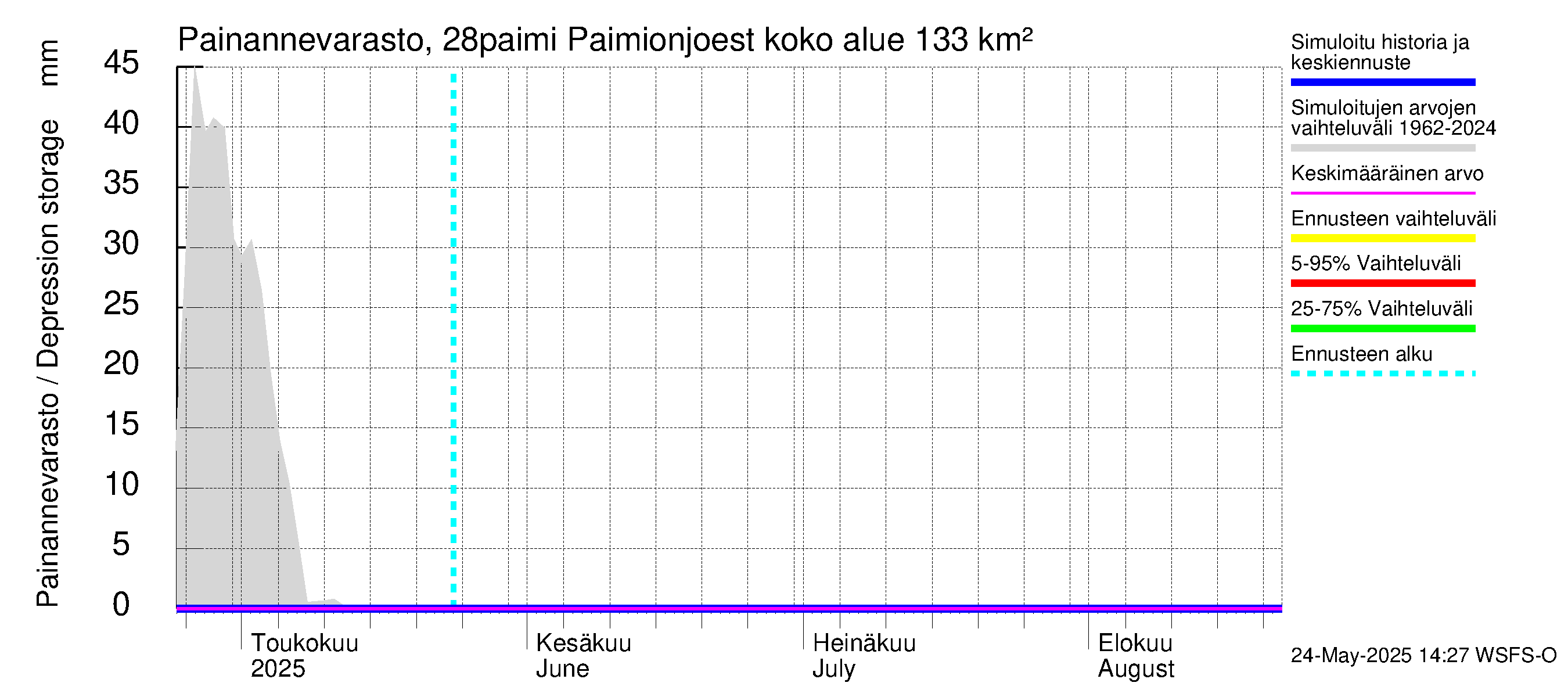 Aurajoen vesistöalue - Paimionjoesta Aurajokeen: Painannevarasto