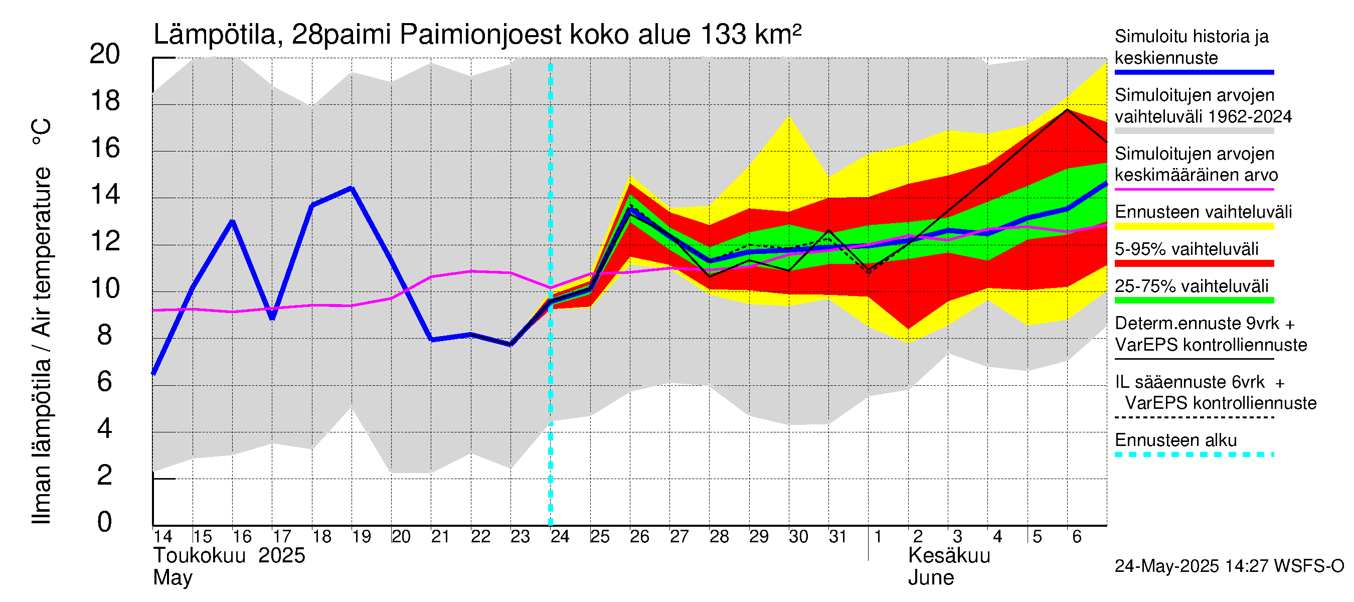 Aurajoen vesistöalue - Paimionjoesta Aurajokeen: Ilman lämpötila