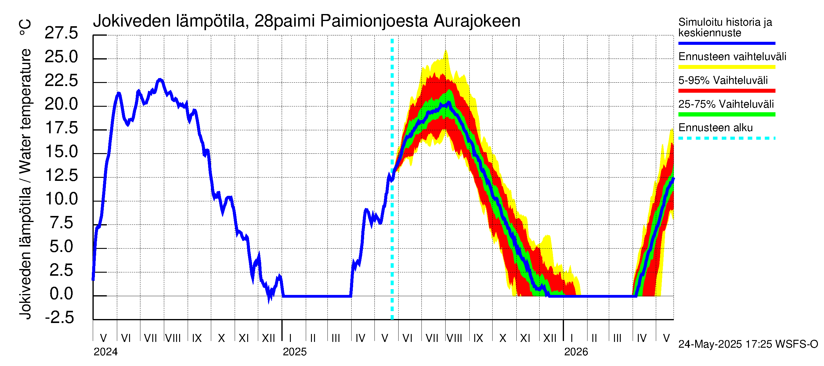 Aurajoen vesistöalue - Paimionjoesta Aurajokeen: Jokiveden lämpötila