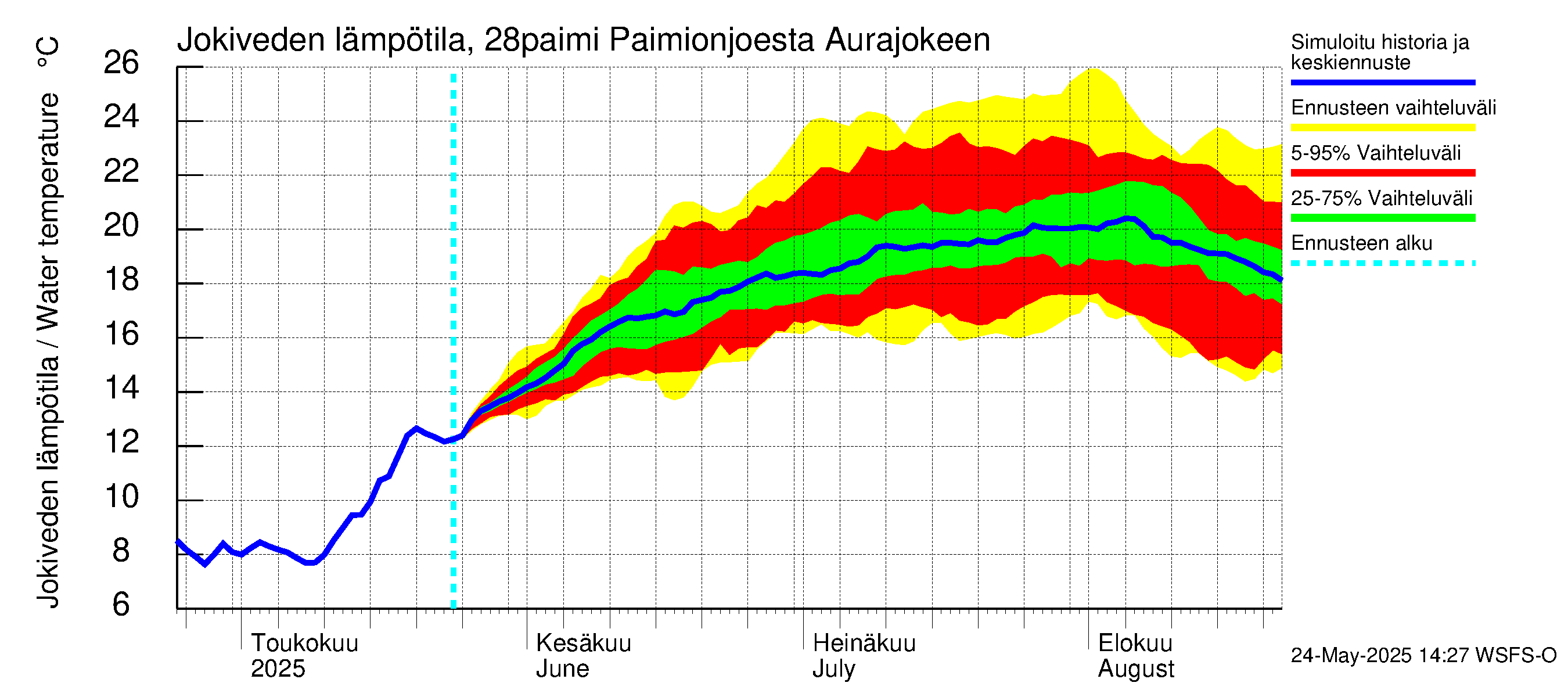 Aurajoen vesistöalue - Paimionjoesta Aurajokeen: Jokiveden lämpötila