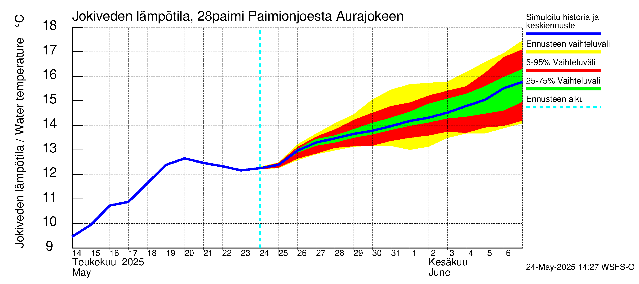 Aurajoen vesistöalue - Paimionjoesta Aurajokeen: Jokiveden lämpötila