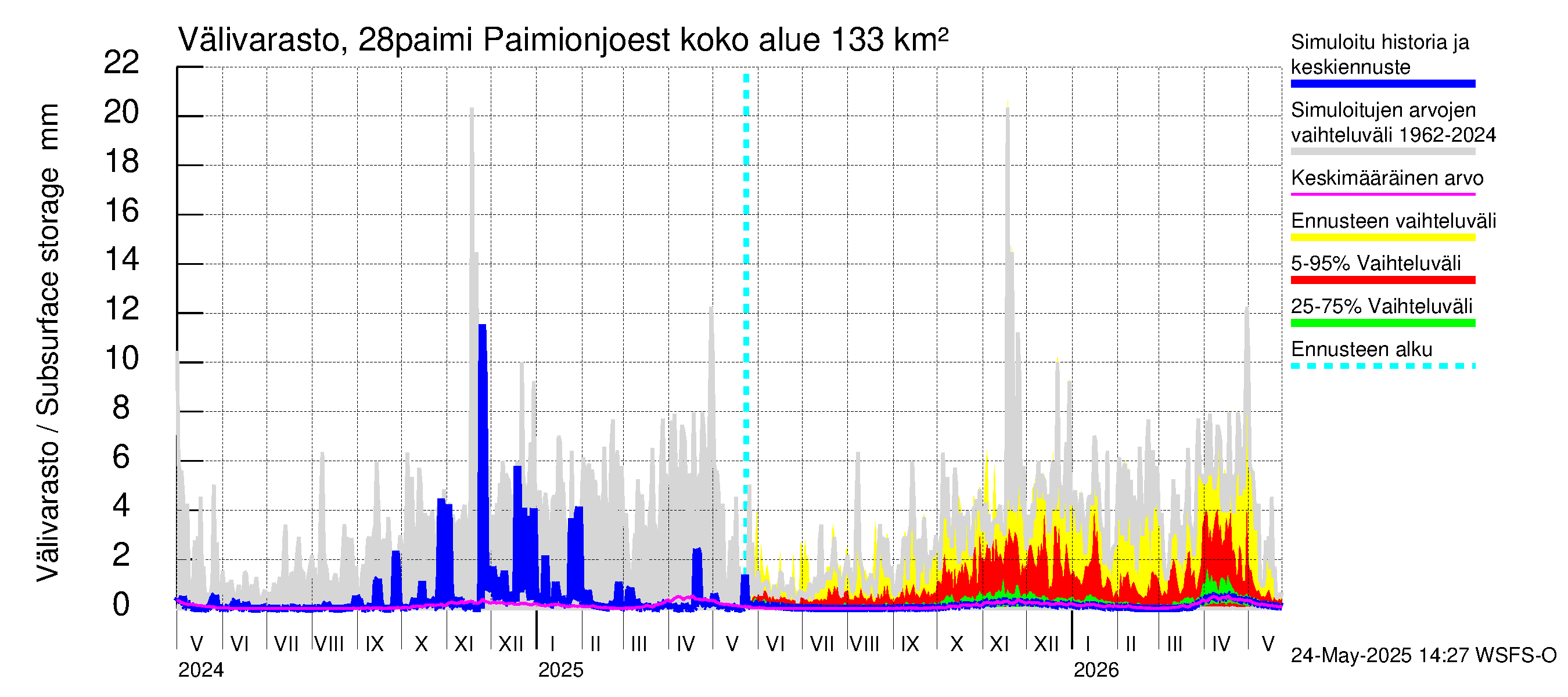 Aurajoen vesistöalue - Paimionjoesta Aurajokeen: Välivarasto