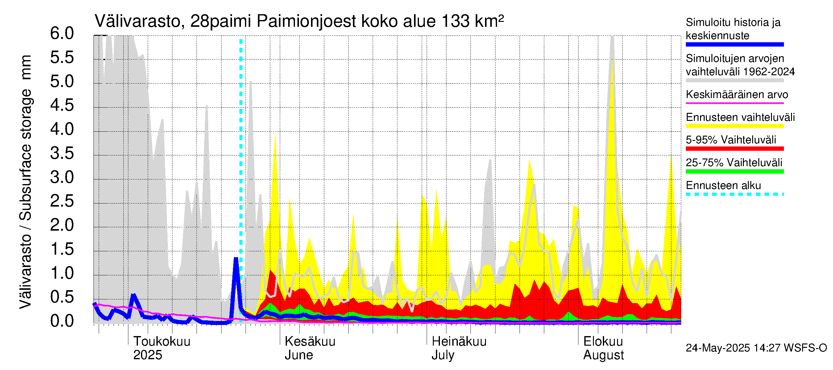 Aurajoen vesistöalue - Paimionjoesta Aurajokeen: Välivarasto