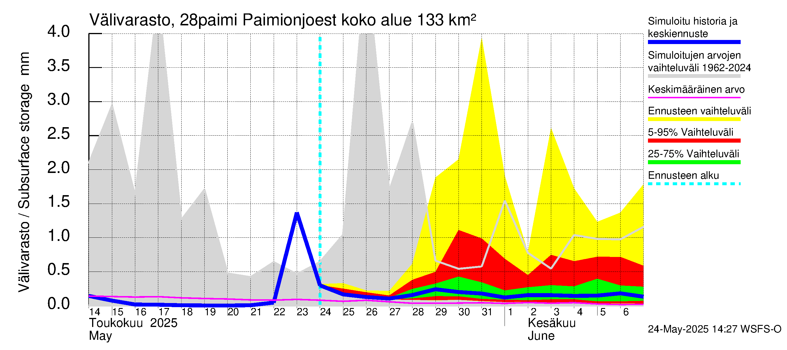 Aurajoen vesistöalue - Paimionjoesta Aurajokeen: Välivarasto