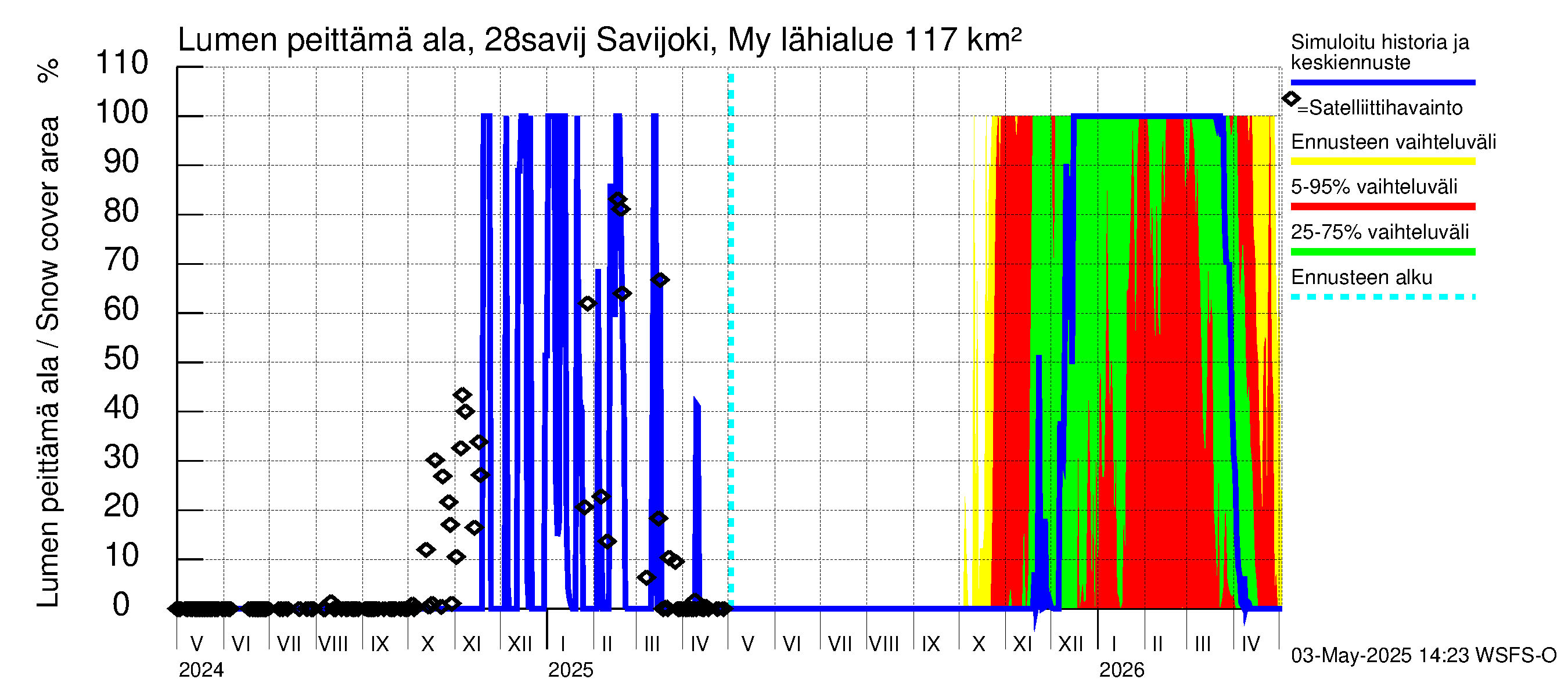 Aurajoen vesistöalue - Savijoki Myllykylä: Lumen peittämä ala