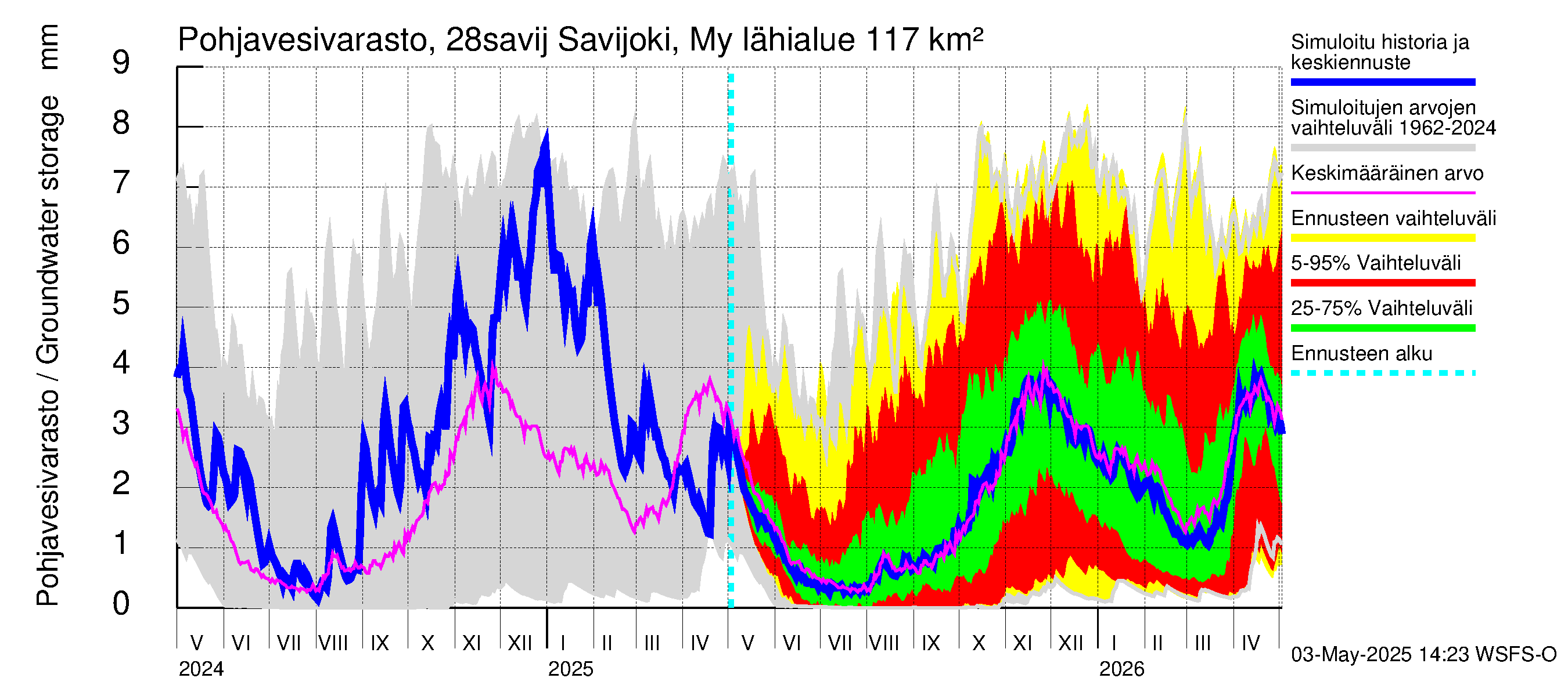 Aurajoen vesistöalue - Savijoki Myllykylä: Pohjavesivarasto