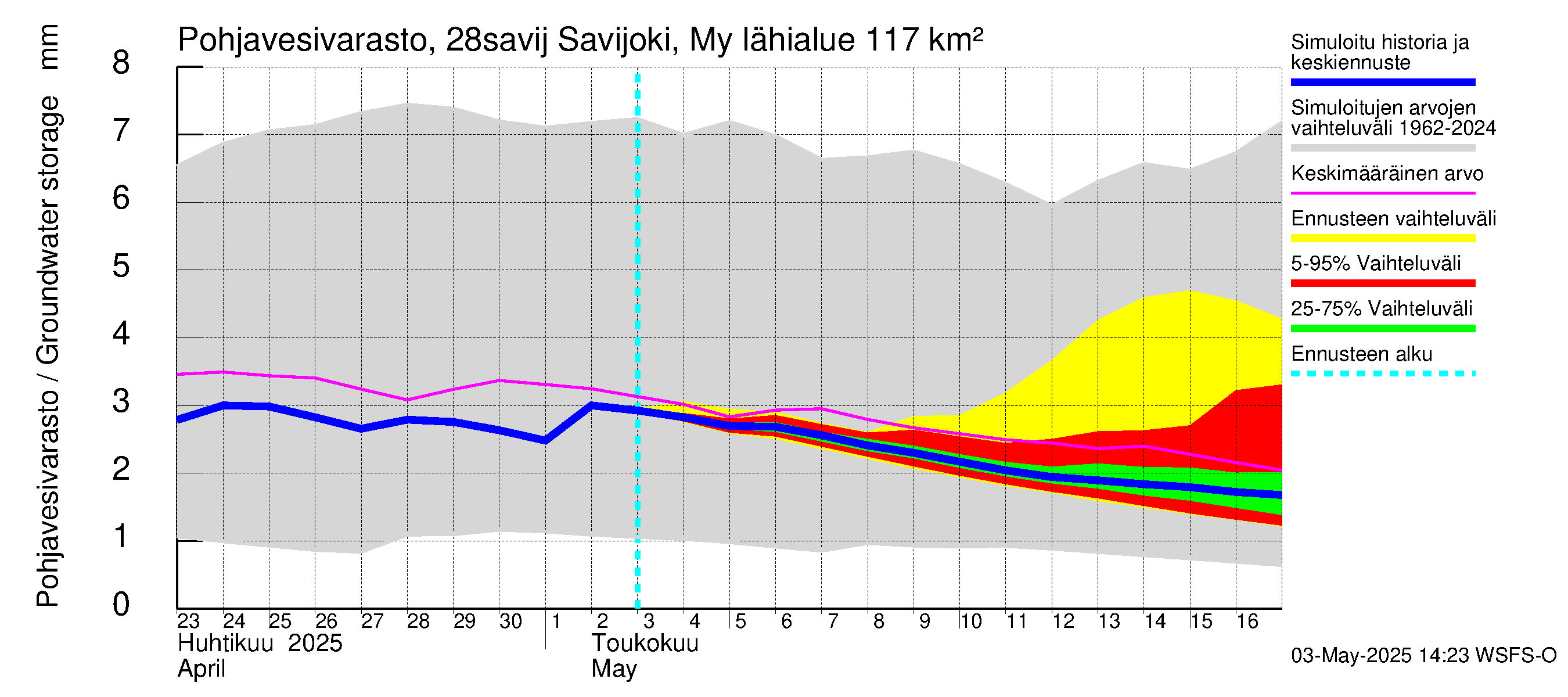 Aurajoen vesistöalue - Savijoki Myllykylä: Pohjavesivarasto