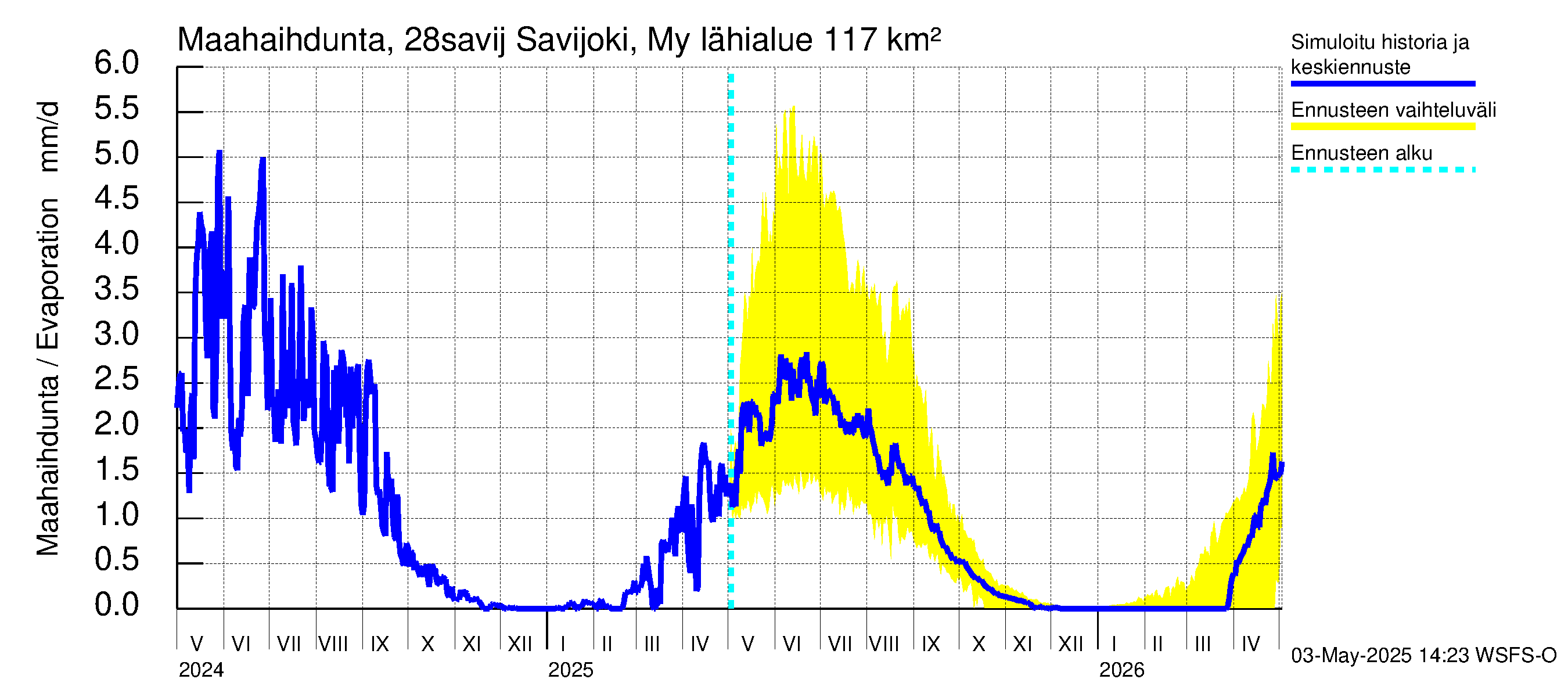 Aurajoen vesistöalue - Savijoki Myllykylä: Haihdunta maa-alueelta