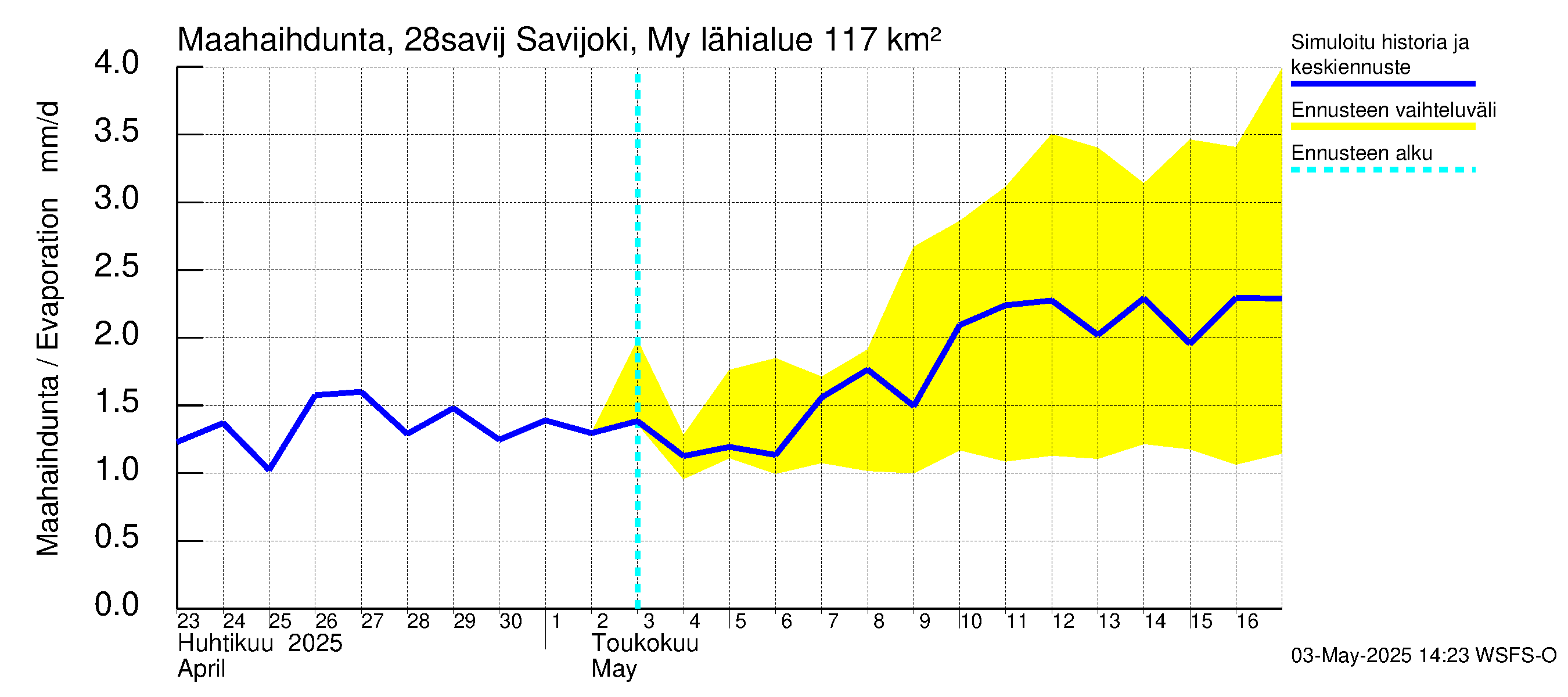 Aurajoen vesistöalue - Savijoki Myllykylä: Haihdunta maa-alueelta
