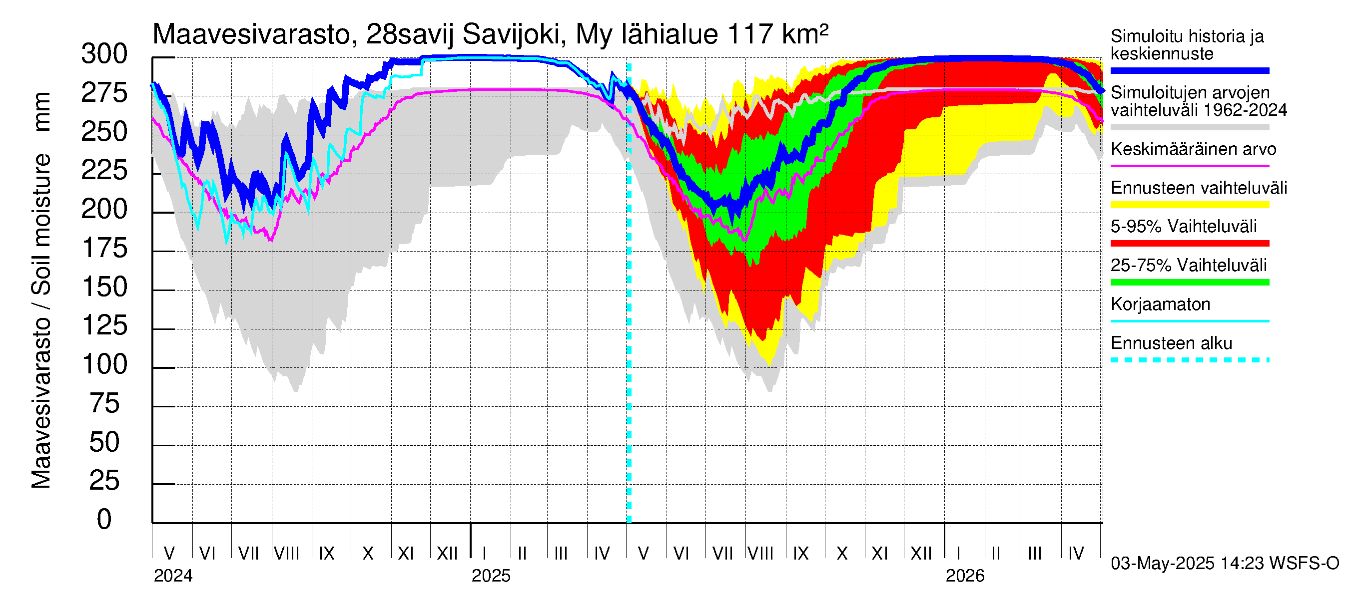 Aurajoen vesistöalue - Savijoki Myllykylä: Maavesivarasto