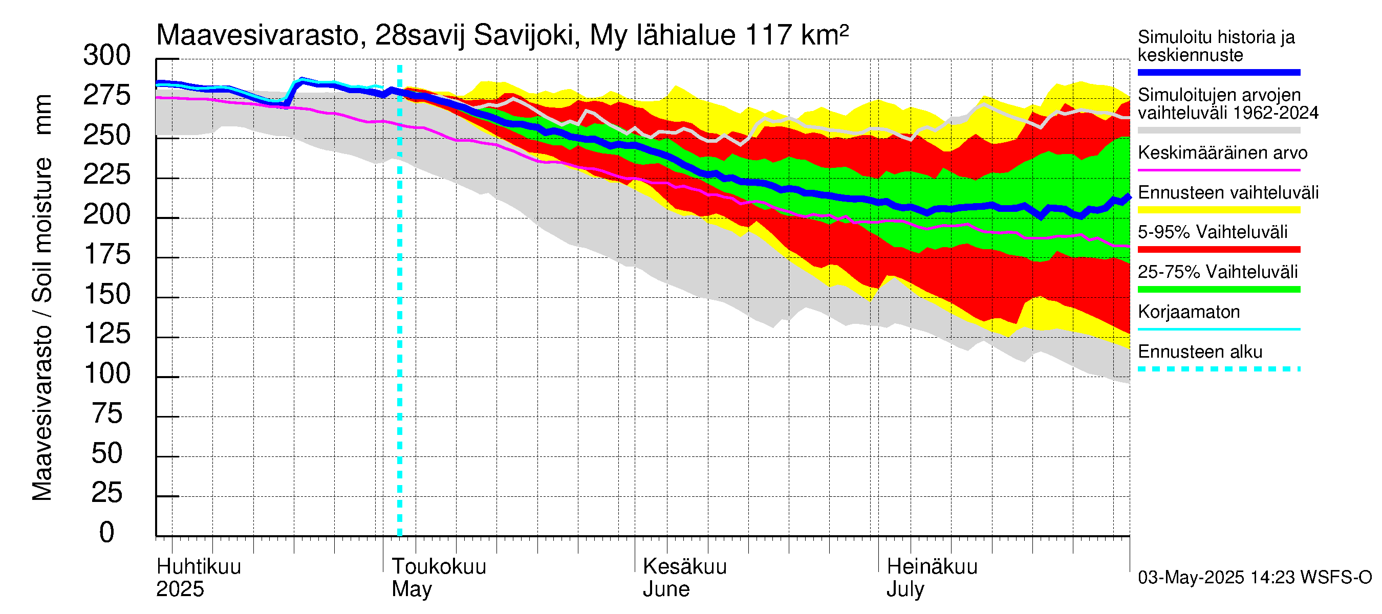 Aurajoen vesistöalue - Savijoki Myllykylä: Maavesivarasto