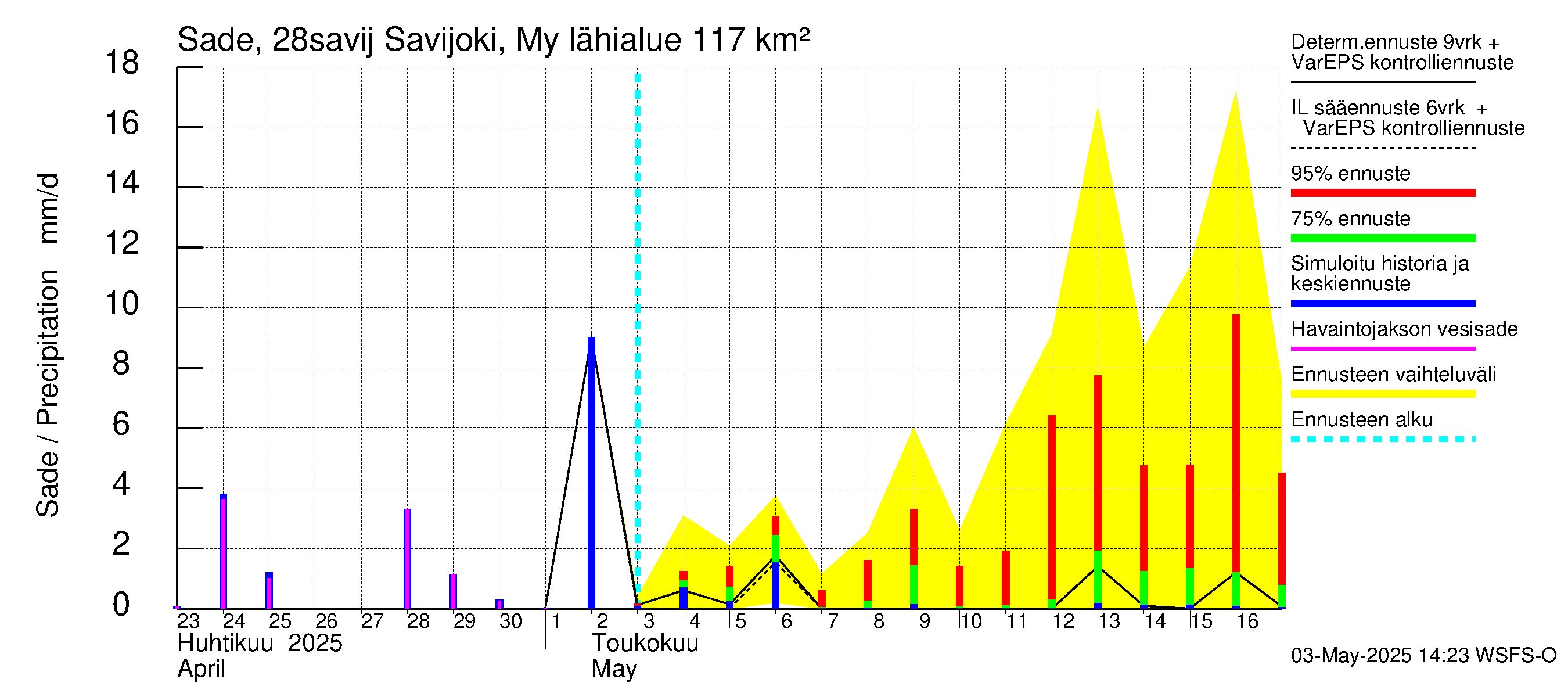 Aurajoen vesistöalue - Savijoki Myllykylä: Sade