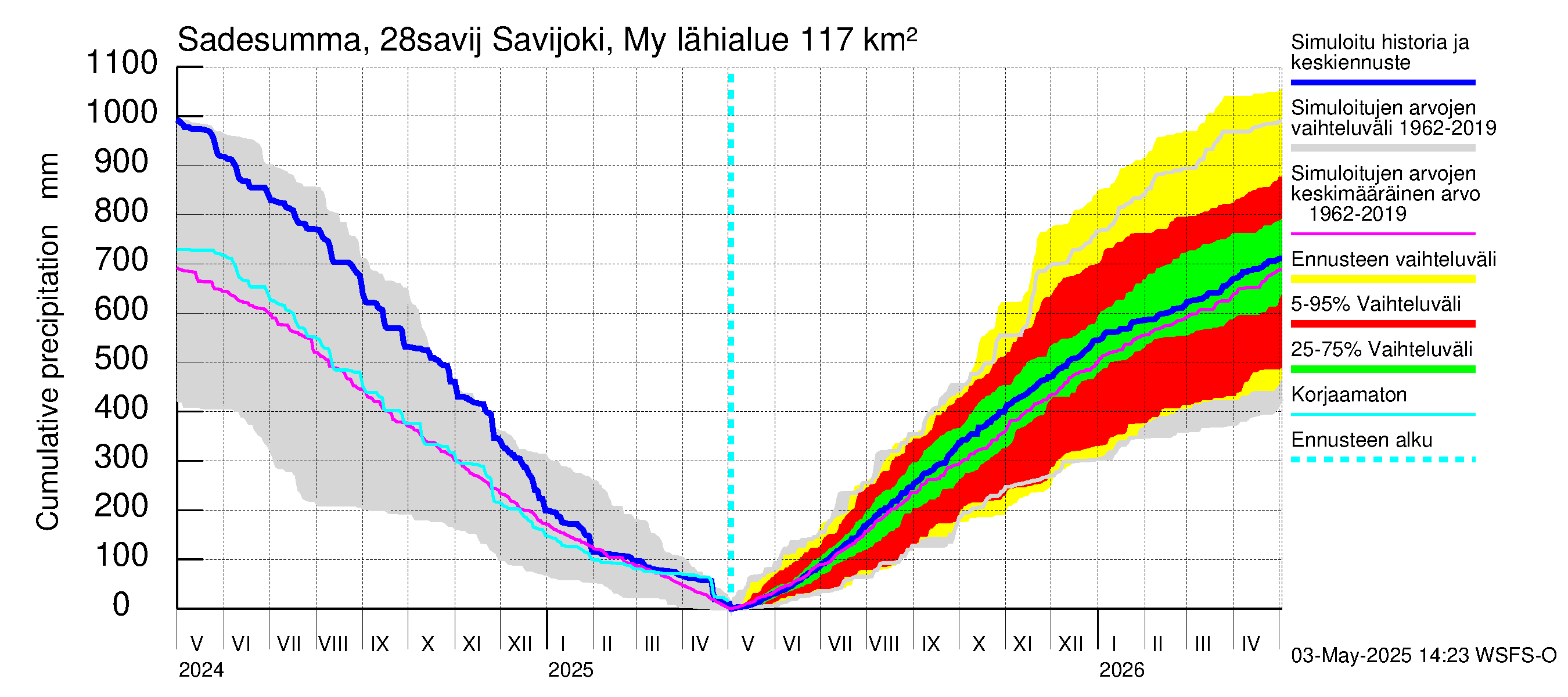 Aurajoen vesistöalue - Savijoki Myllykylä: Sade - summa