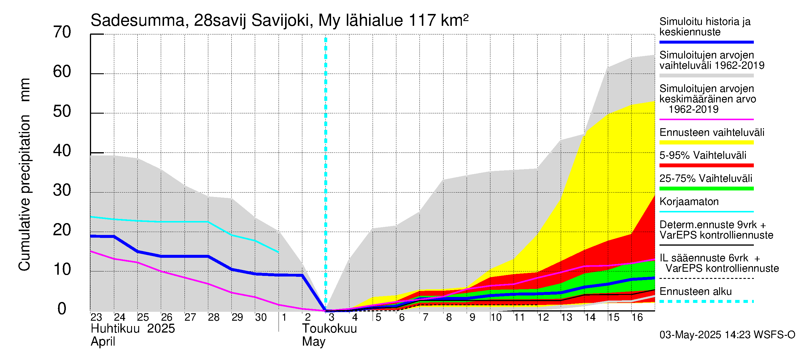 Aurajoen vesistöalue - Savijoki Myllykylä: Sade - summa