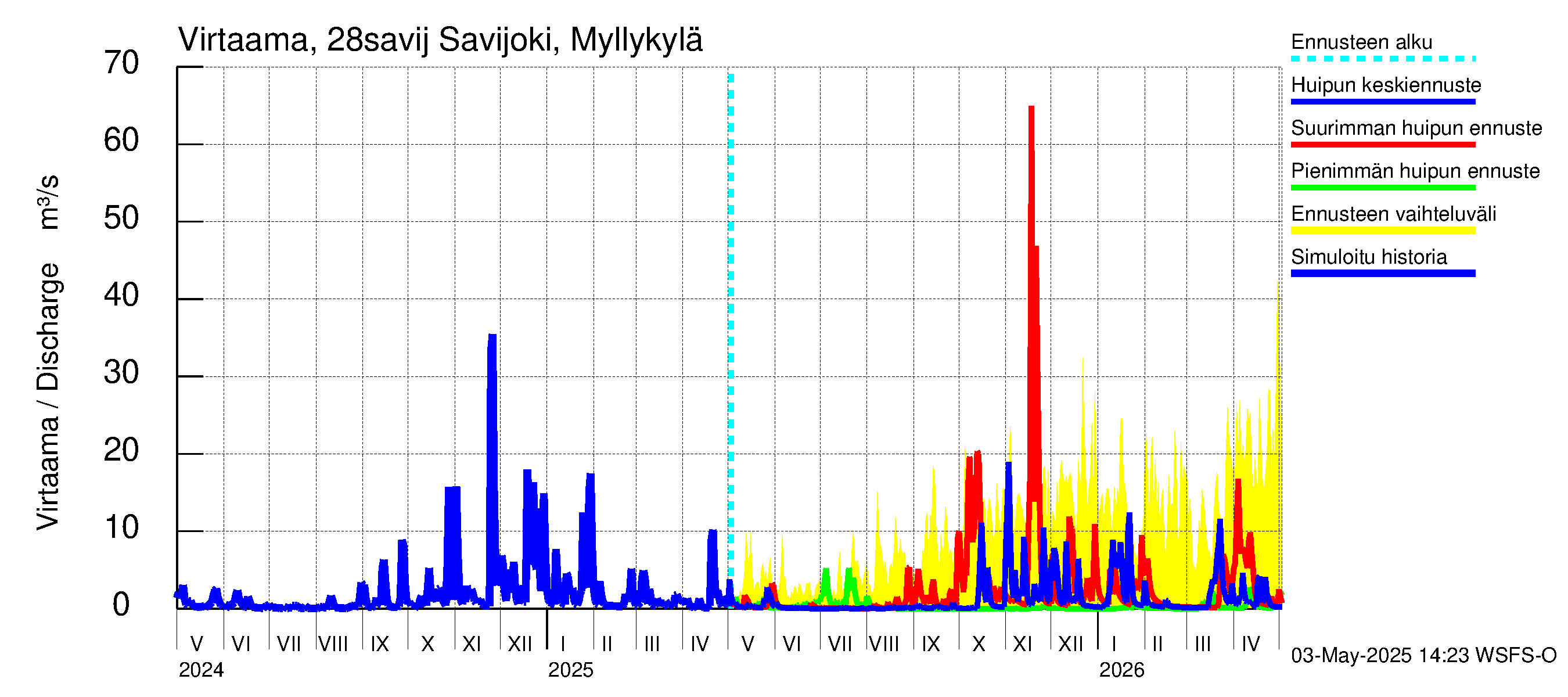 Aurajoen vesistöalue - Savijoki Myllykylä: Virtaama / juoksutus - huippujen keski- ja ääriennusteet