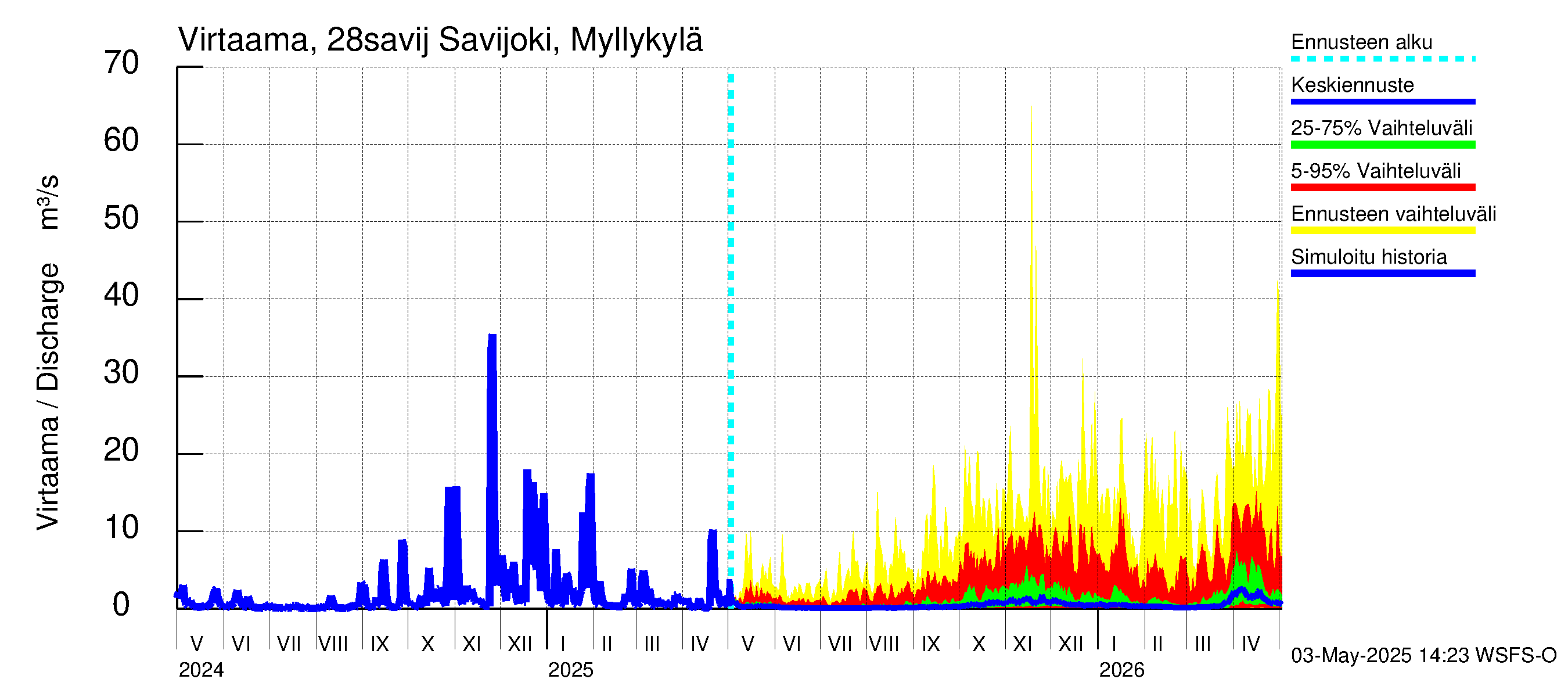 Aurajoen vesistöalue - Savijoki Myllykylä: Virtaama / juoksutus - jakaumaennuste