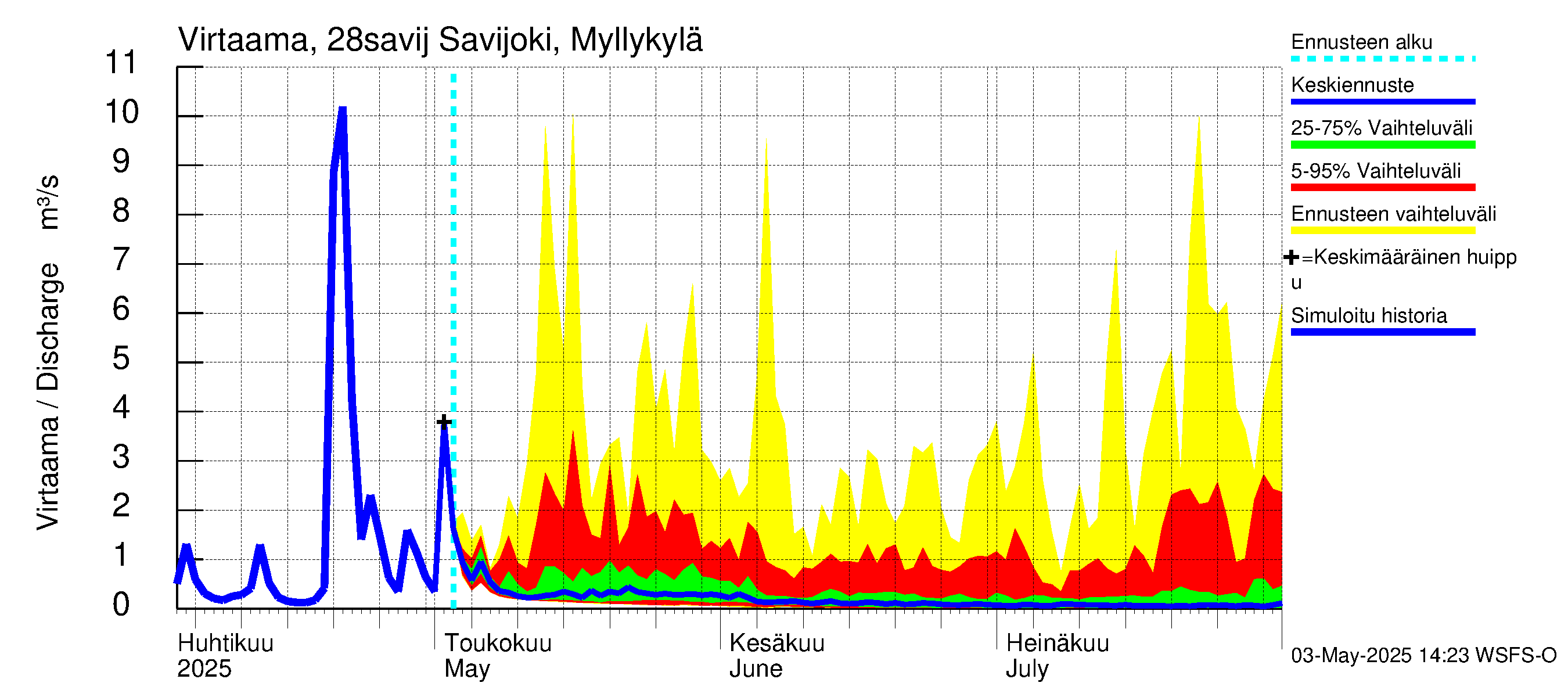 Aurajoen vesistöalue - Savijoki Myllykylä: Virtaama / juoksutus - jakaumaennuste