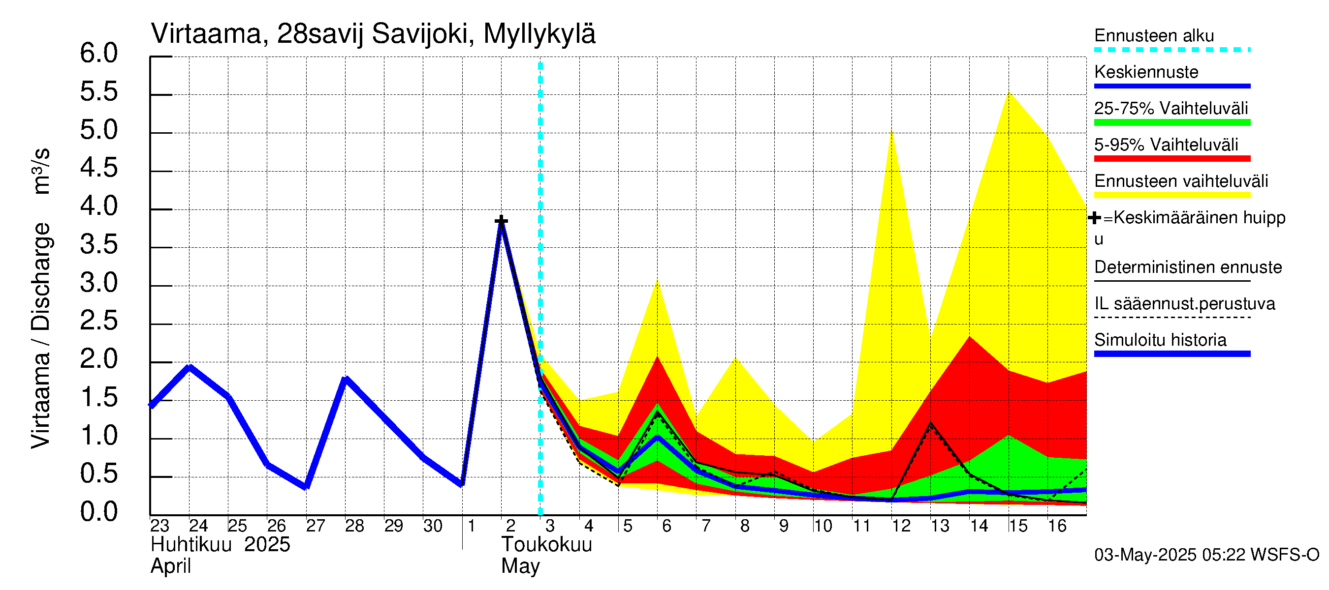 Aurajoen vesistöalue - Savijoki Myllykylä: Virtaama / juoksutus - jakaumaennuste