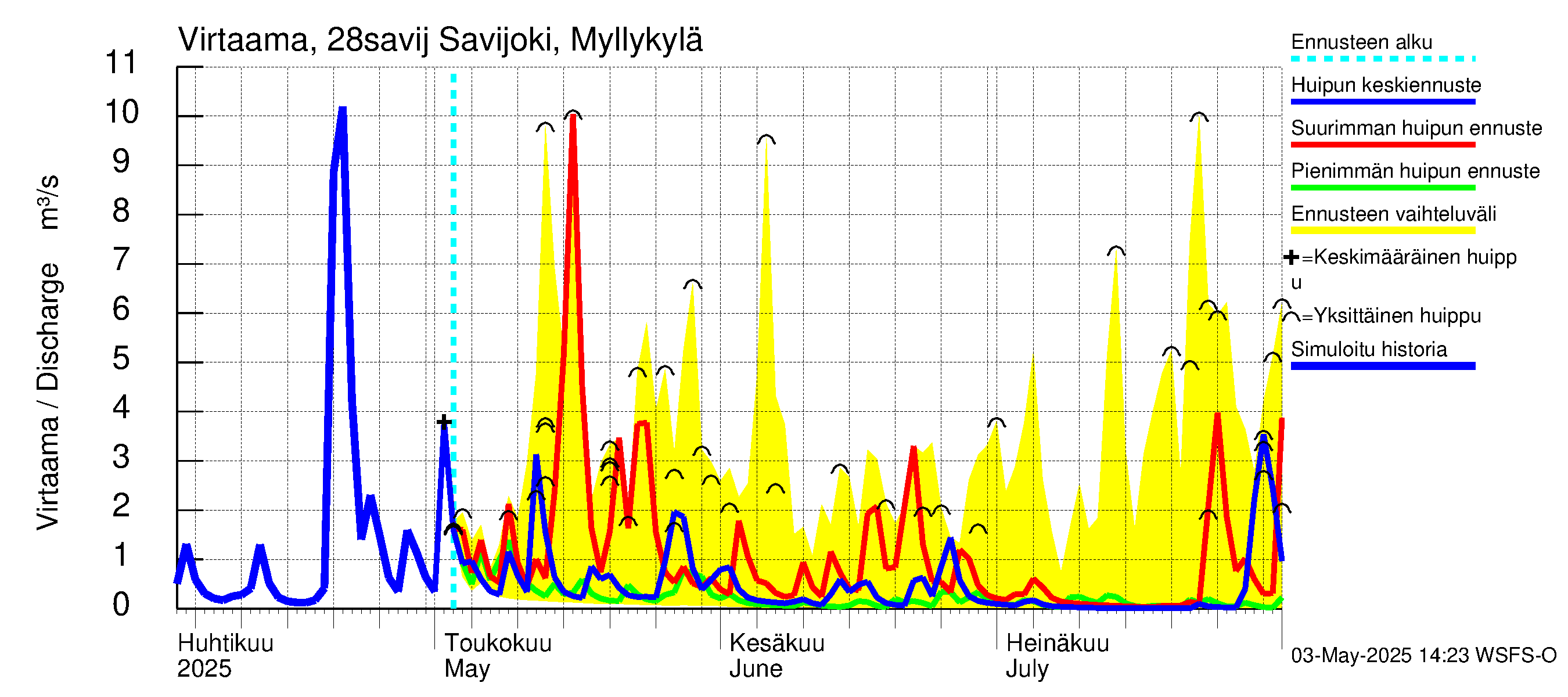 Aurajoen vesistöalue - Savijoki Myllykylä: Virtaama / juoksutus - huippujen keski- ja ääriennusteet