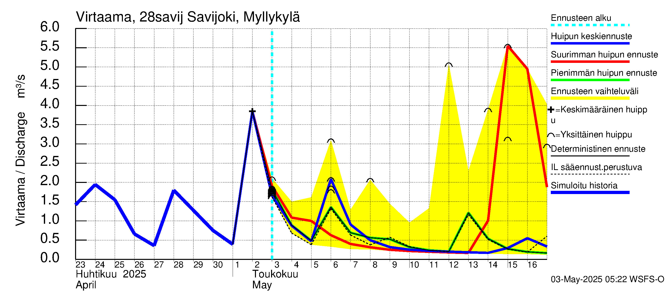 Aurajoen vesistöalue - Savijoki Myllykylä: Virtaama / juoksutus - huippujen keski- ja ääriennusteet