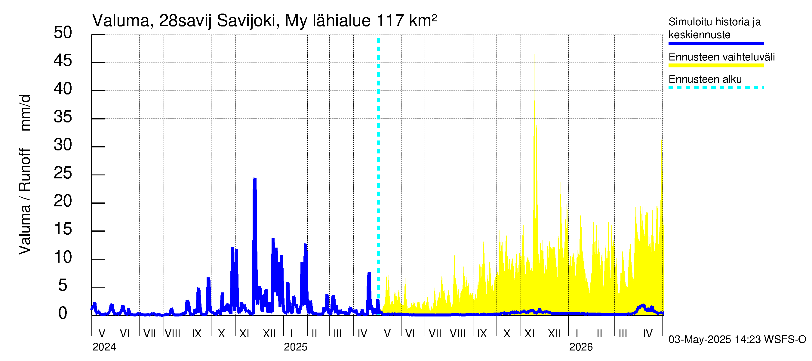 Aurajoen vesistöalue - Savijoki Myllykylä: Valuma
