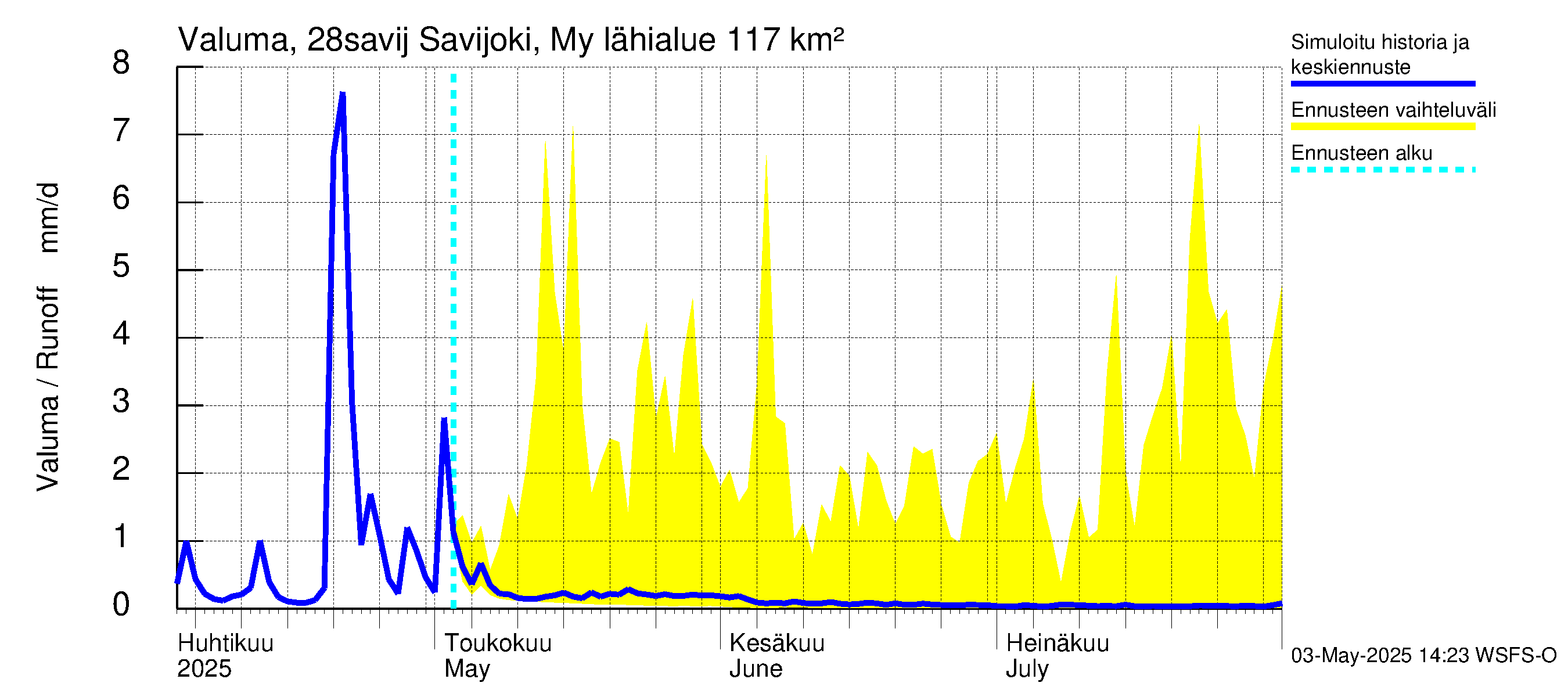 Aurajoen vesistöalue - Savijoki Myllykylä: Valuma