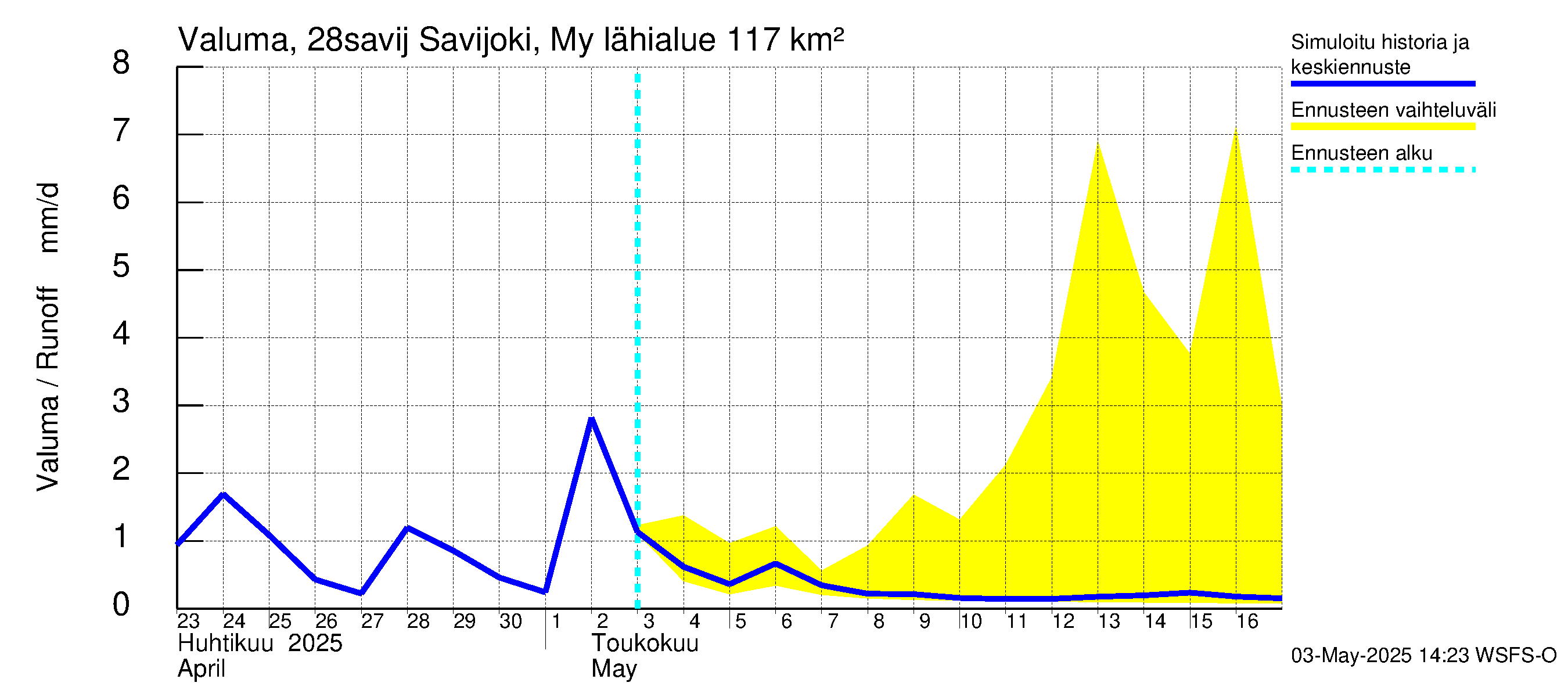 Aurajoen vesistöalue - Savijoki Myllykylä: Valuma