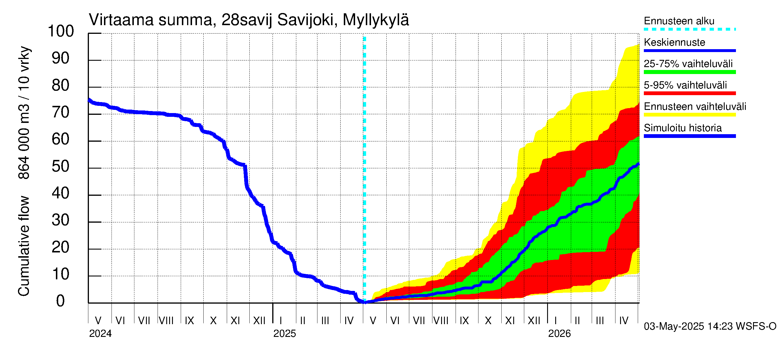 Aurajoen vesistöalue - Savijoki Myllykylä: Virtaama / juoksutus - summa