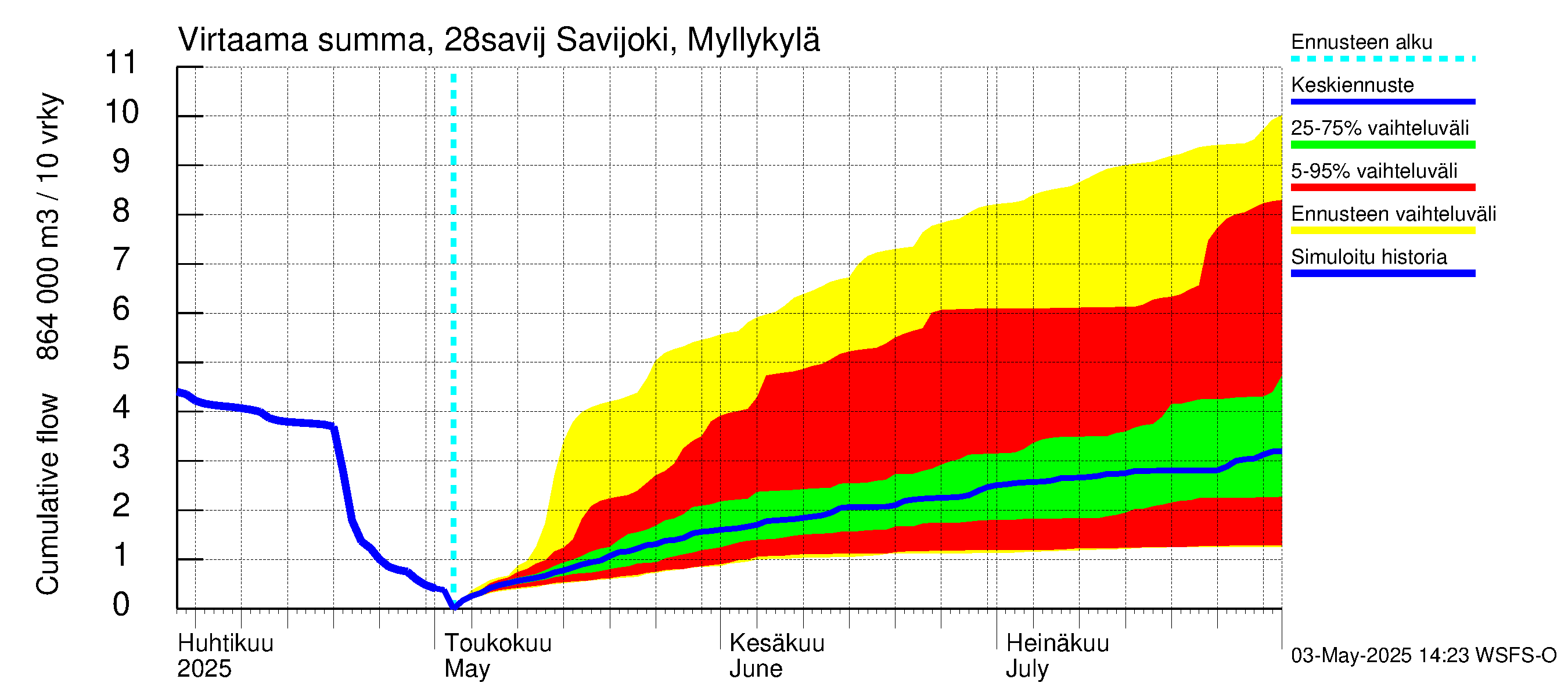 Aurajoen vesistöalue - Savijoki Myllykylä: Virtaama / juoksutus - summa