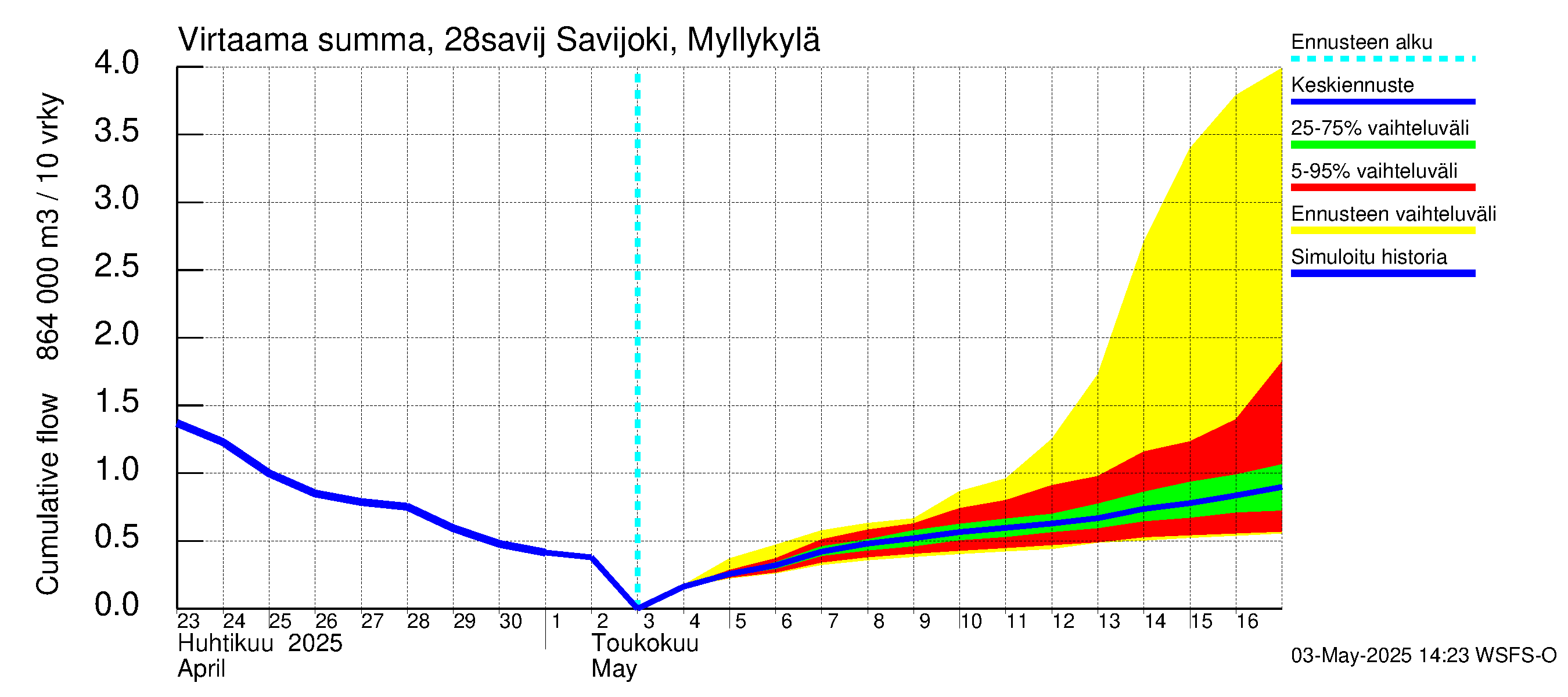 Aurajoen vesistöalue - Savijoki Myllykylä: Virtaama / juoksutus - summa